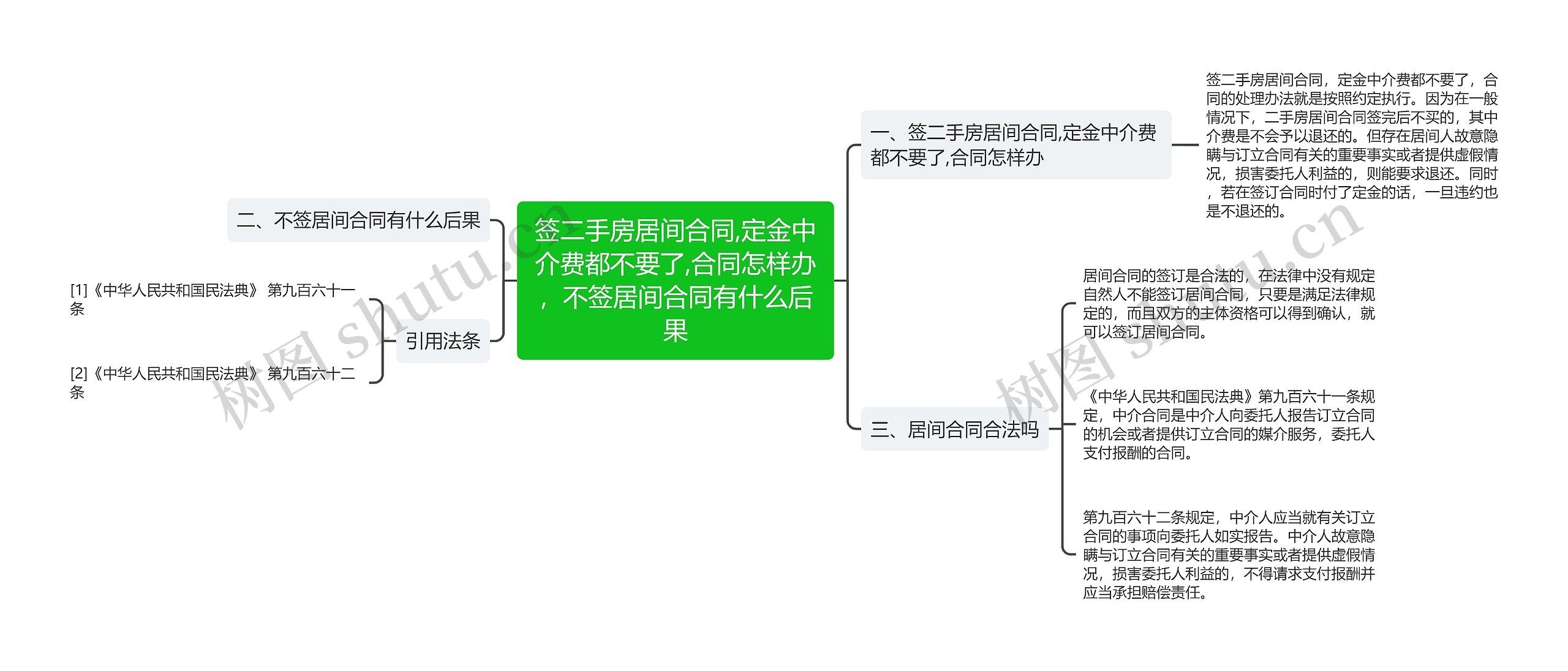 签二手房居间合同,定金中介费都不要了,合同怎样办，不签居间合同有什么后果