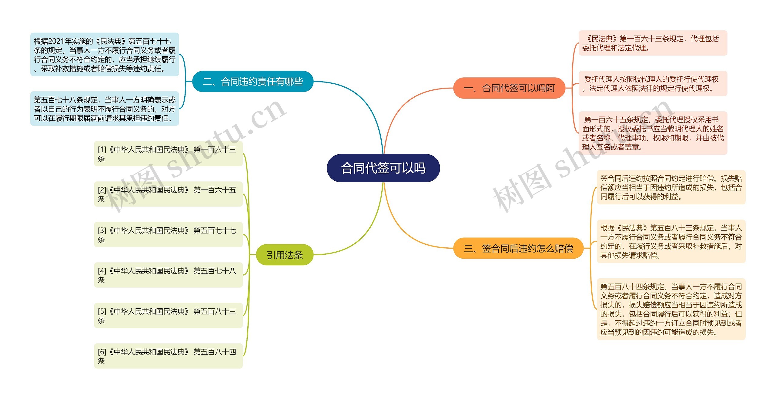 合同代签可以吗思维导图