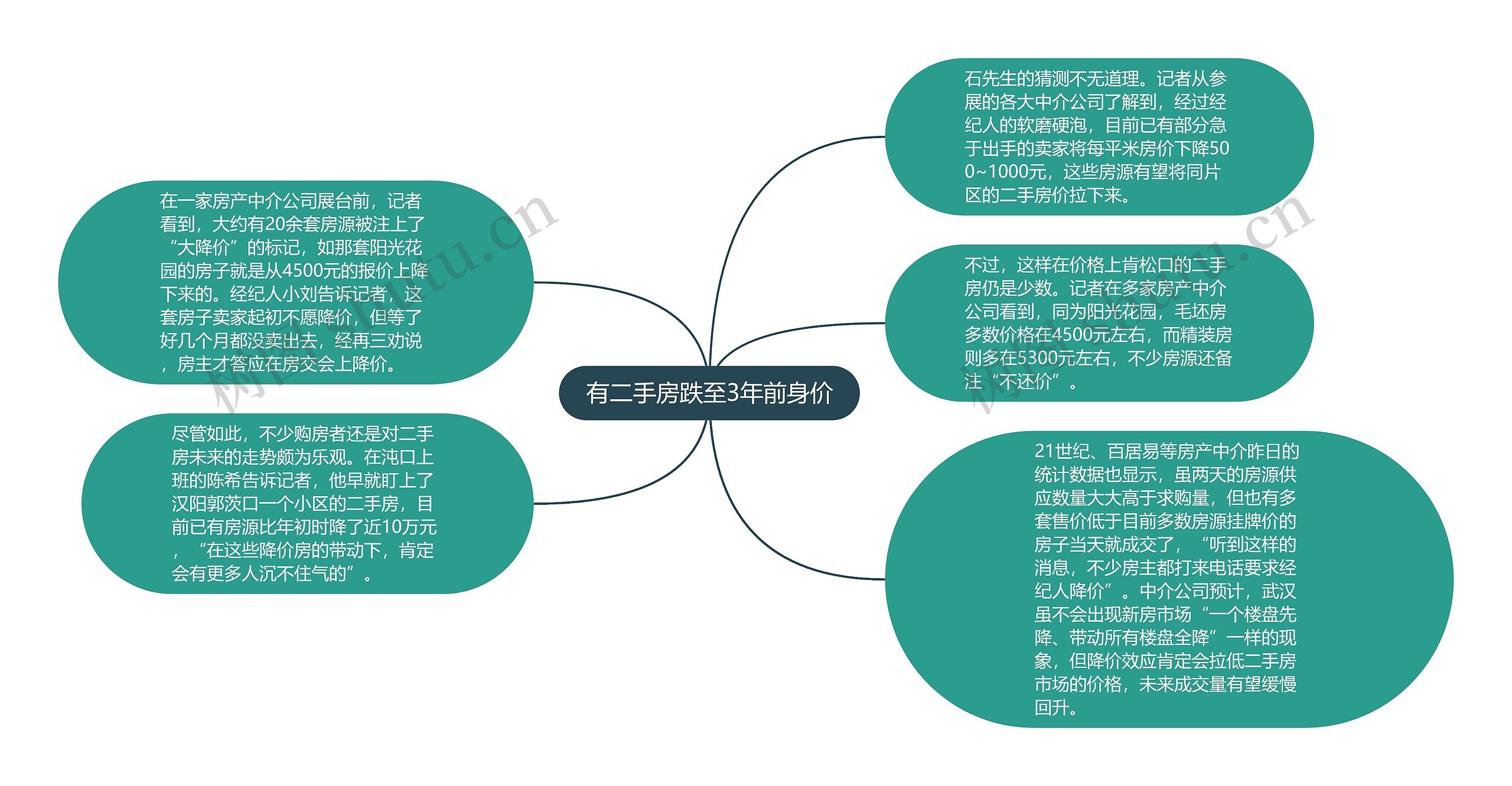 有二手房跌至3年前身价思维导图