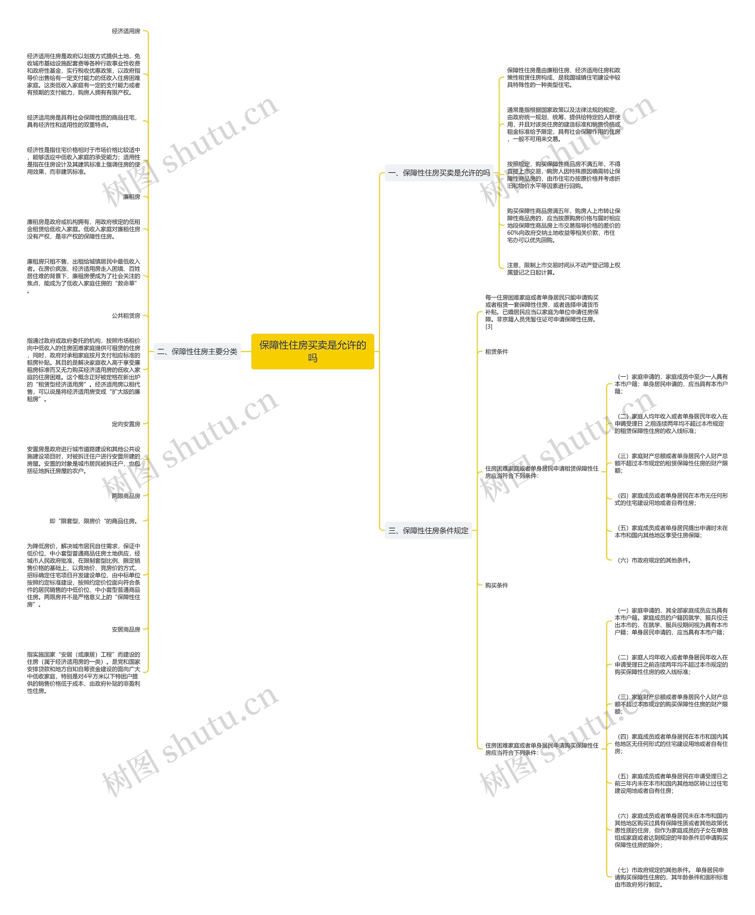 保障性住房买卖是允许的吗思维导图