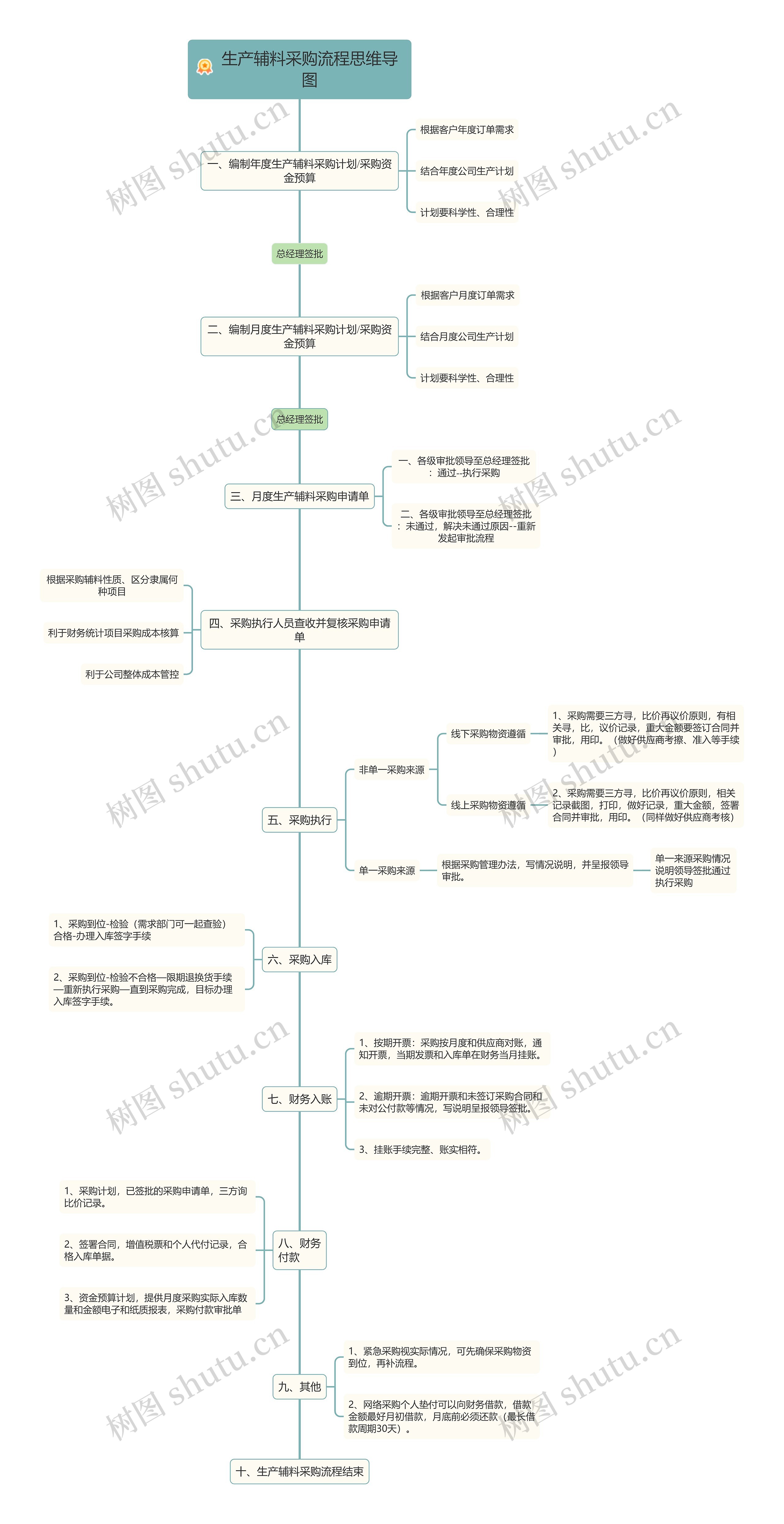 生产辅料采购流程思维导图