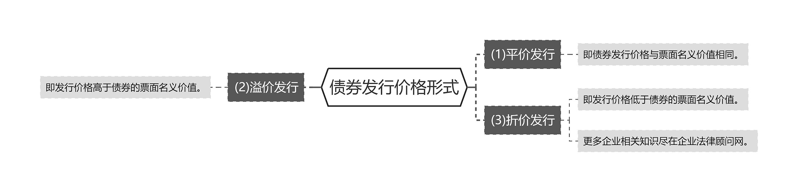 债券发行价格形式