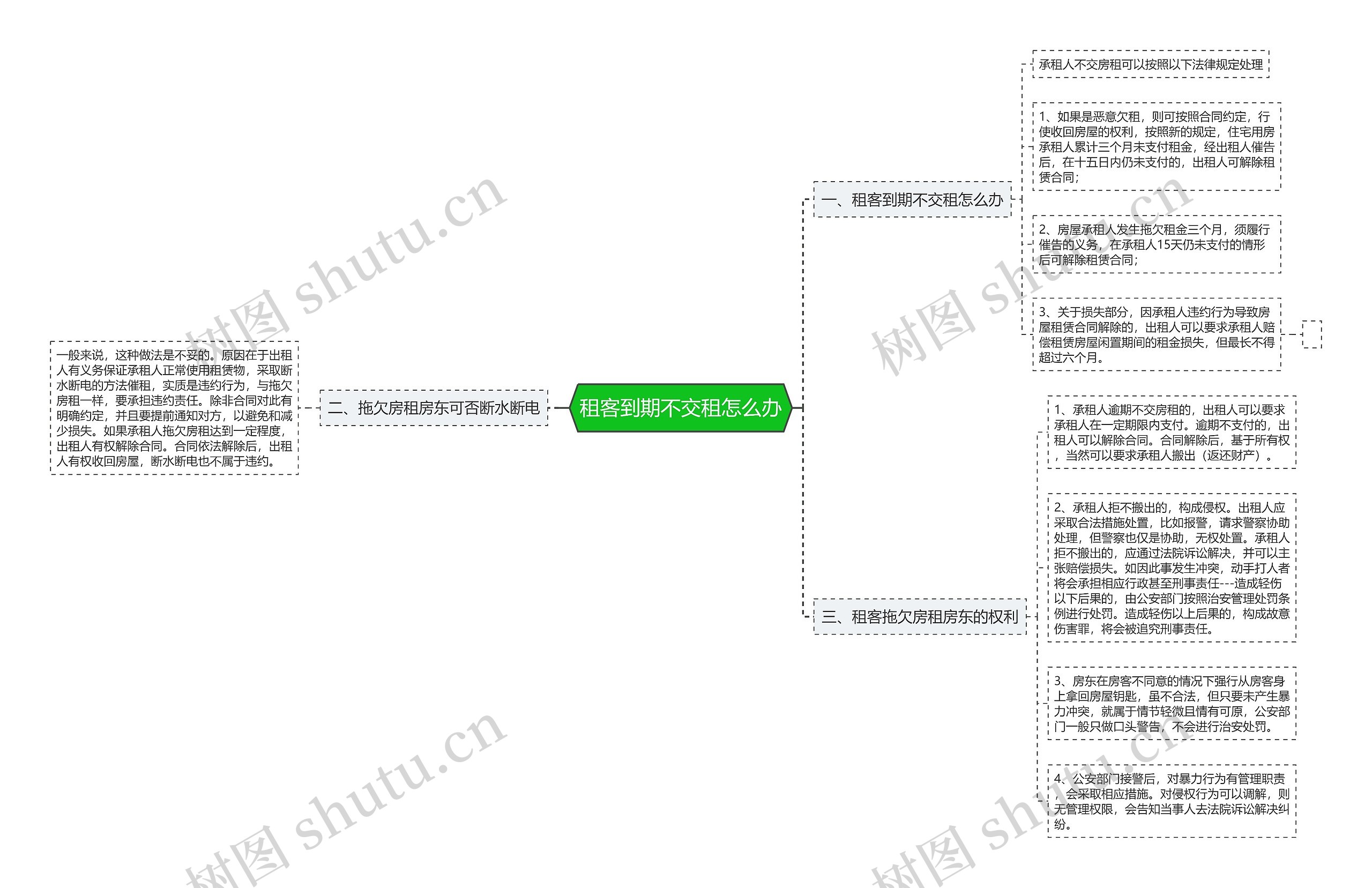 租客到期不交租怎么办思维导图