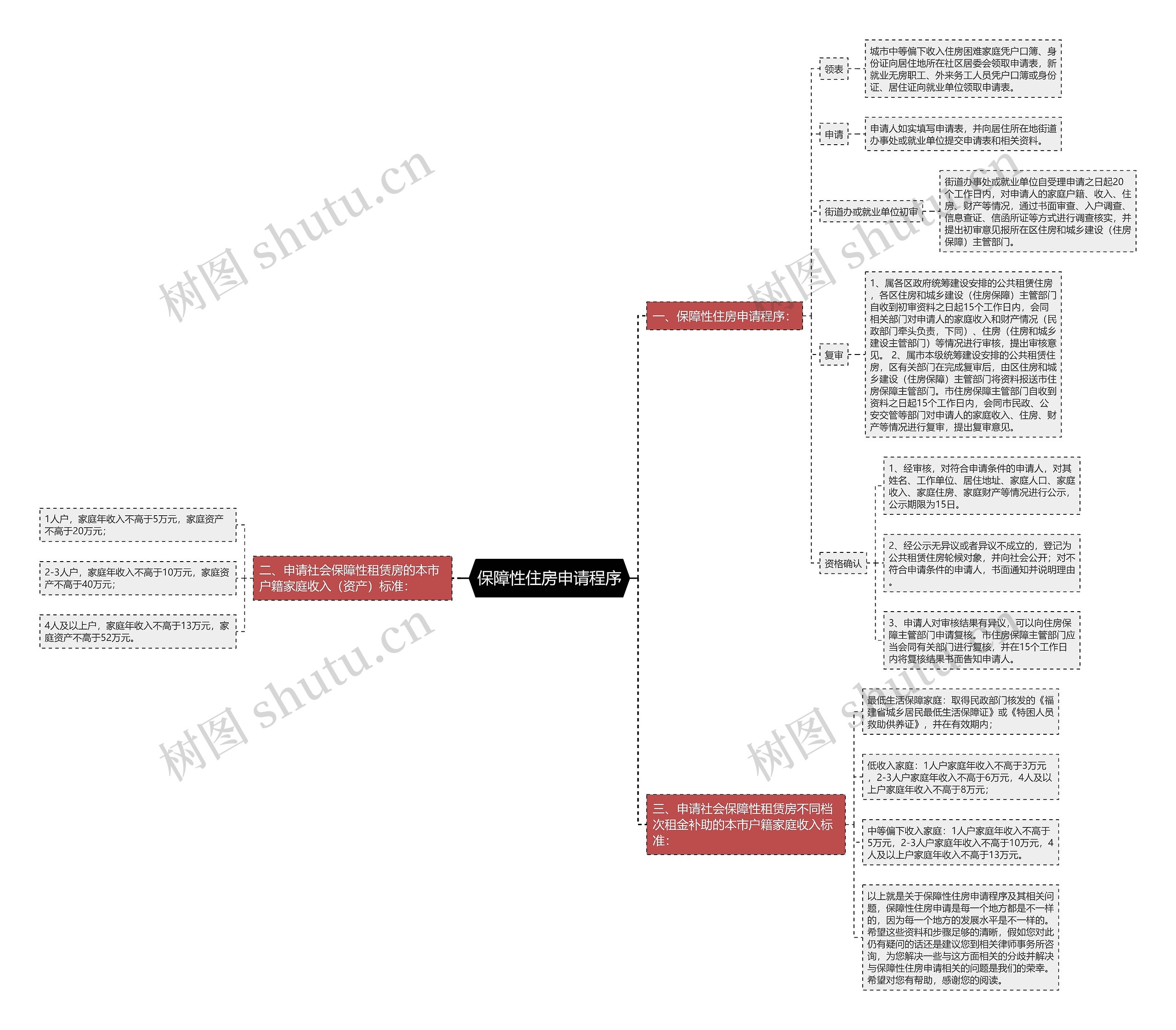 保障性住房申请程序思维导图