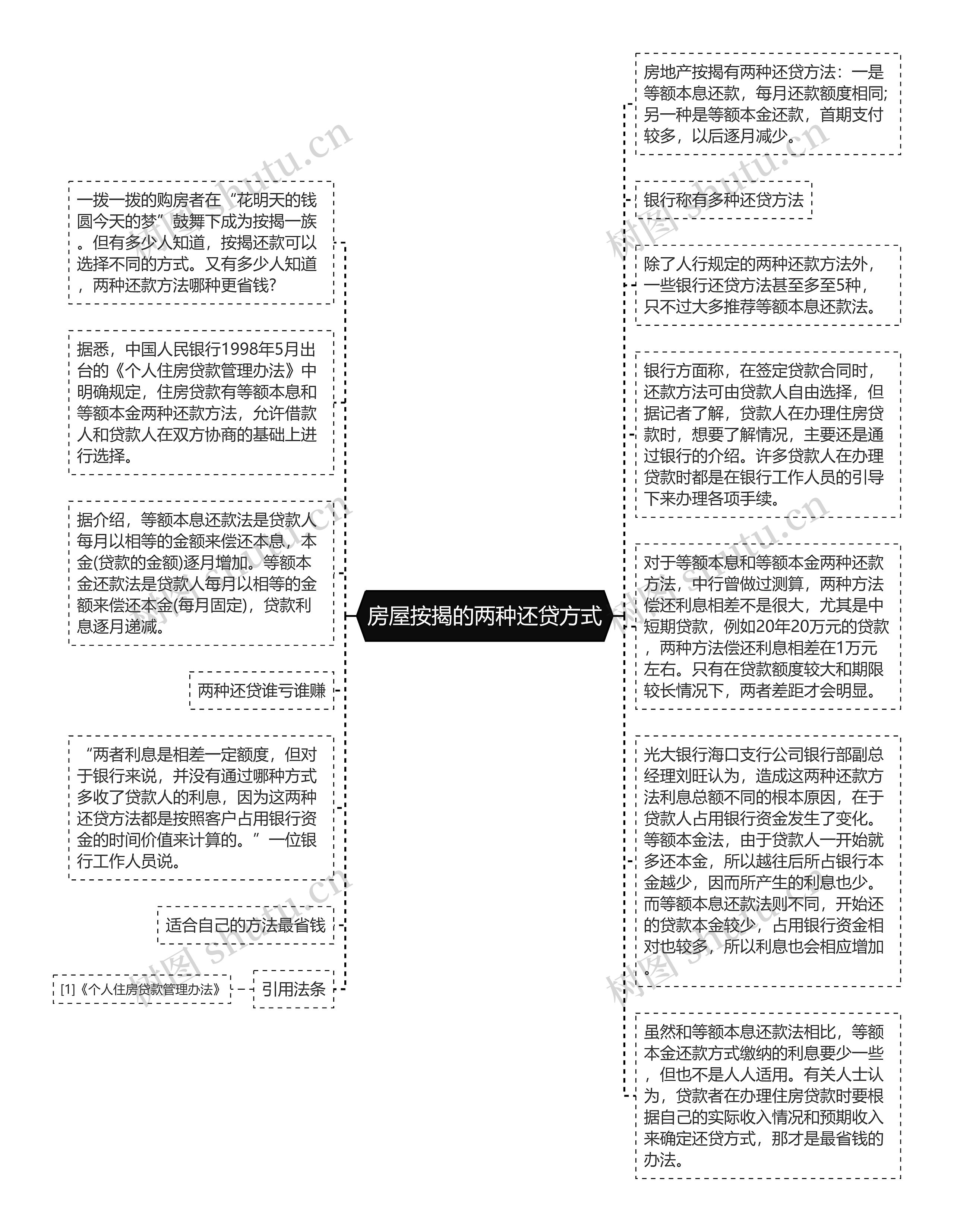 房屋按揭的两种还贷方式思维导图