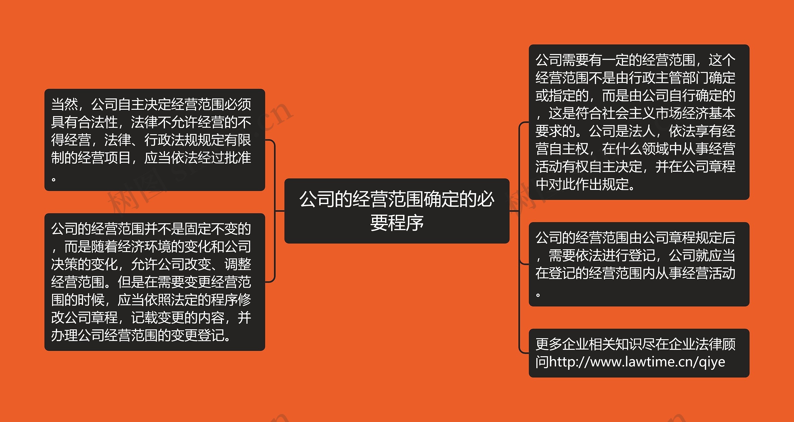 公司的经营范围确定的必要程序 公司的经营范围确定的必要程序
