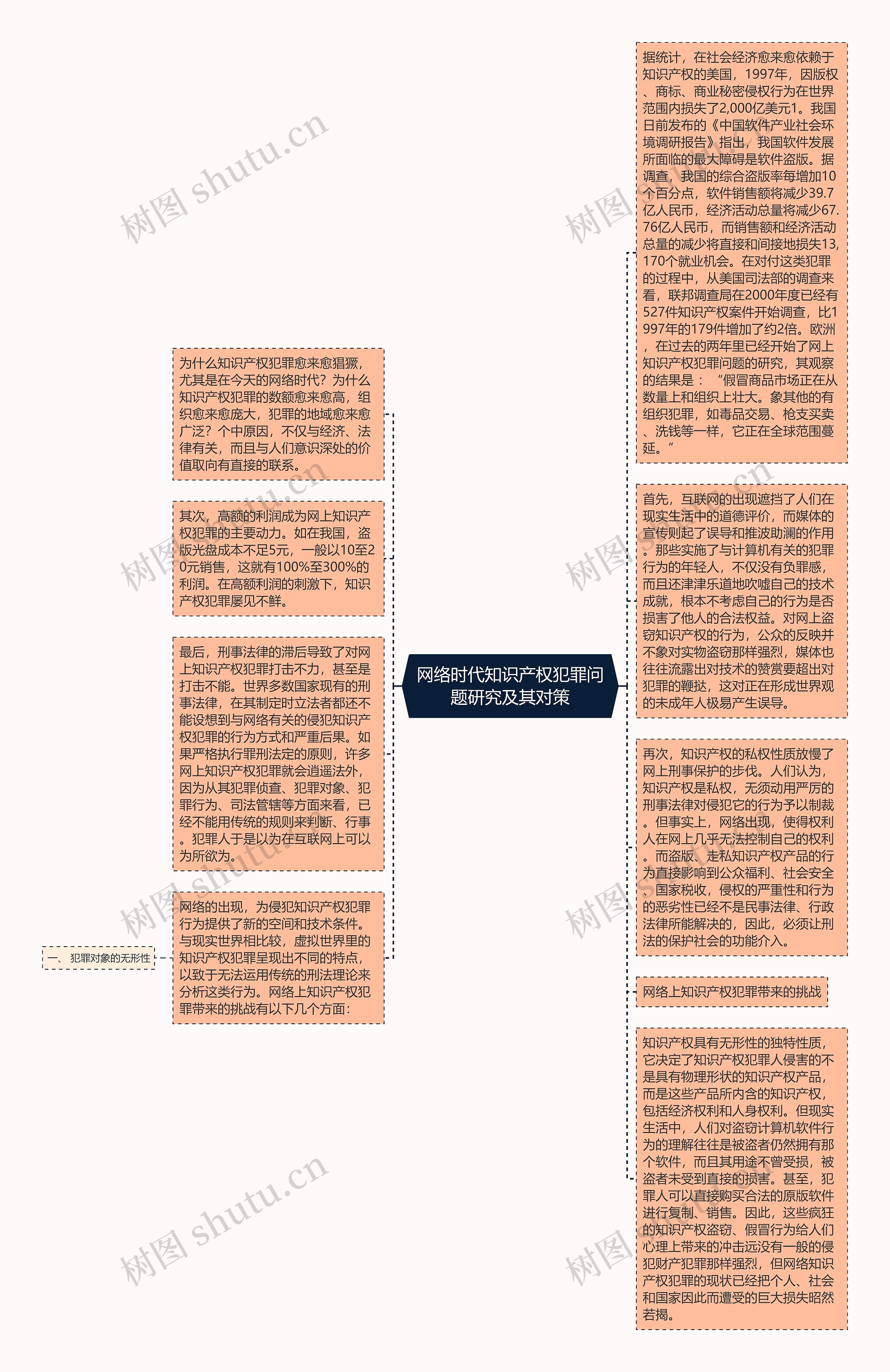 网络时代知识产权犯罪问题研究及其对策思维导图