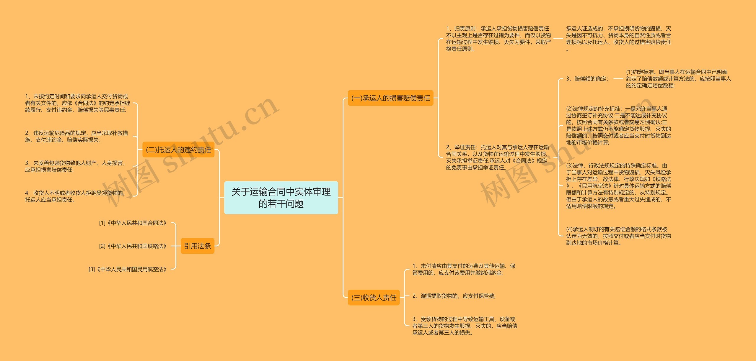 关于运输合同中实体审理的若干问题思维导图