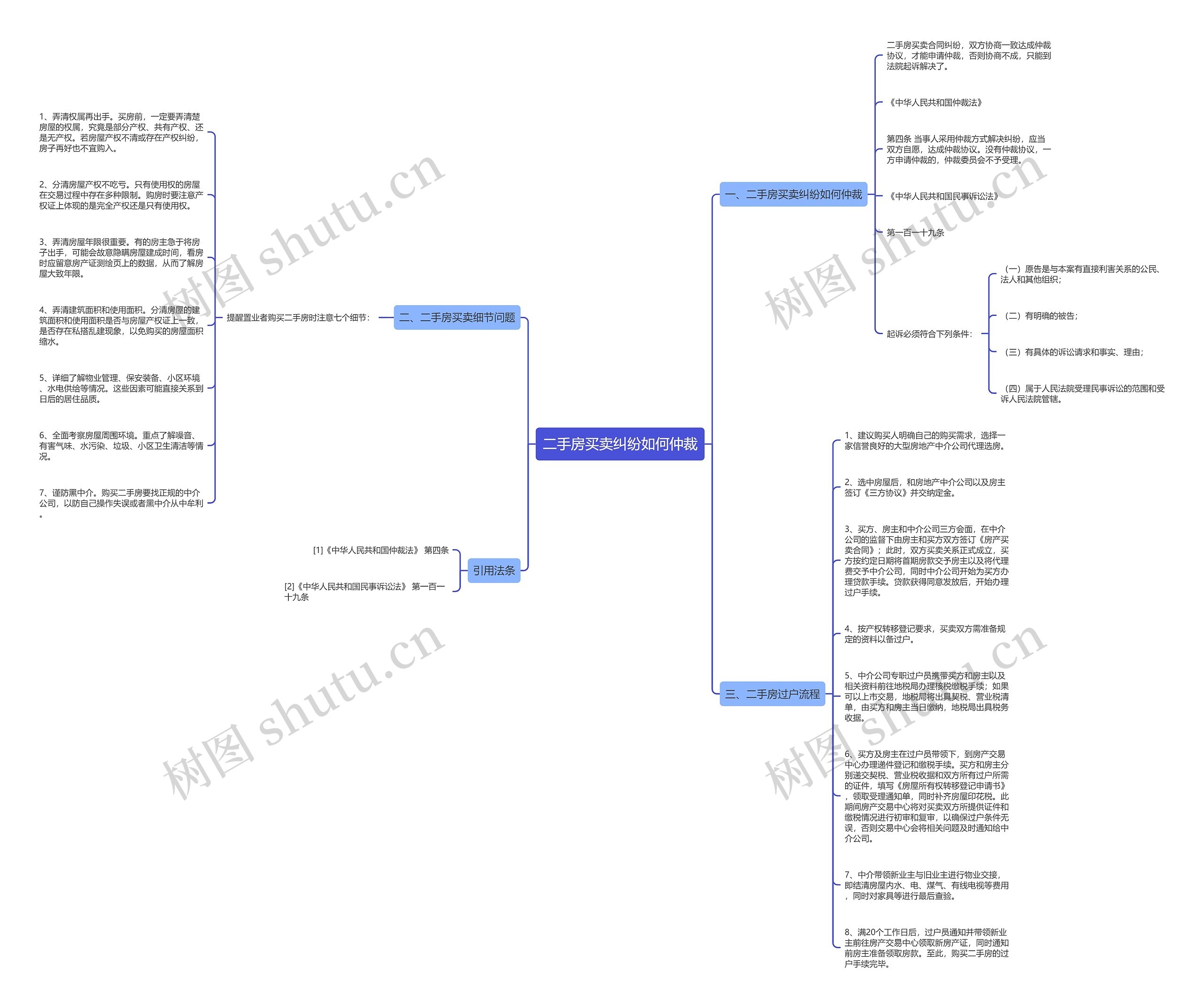 二手房买卖纠纷如何仲裁思维导图