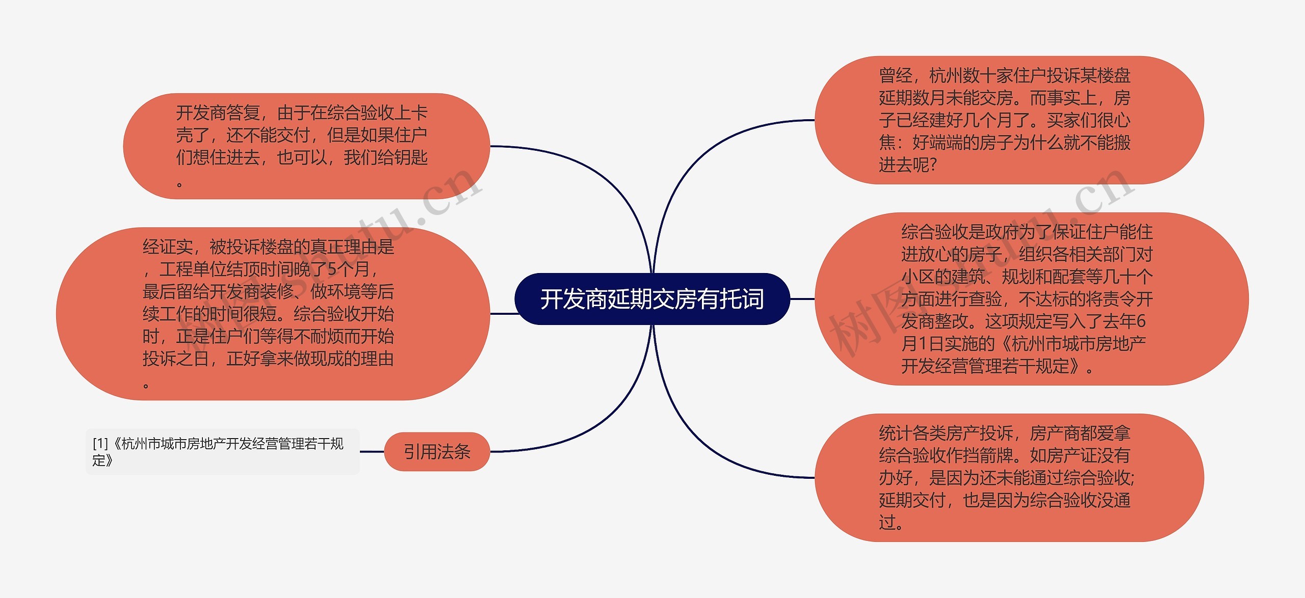 开发商延期交房有托词思维导图