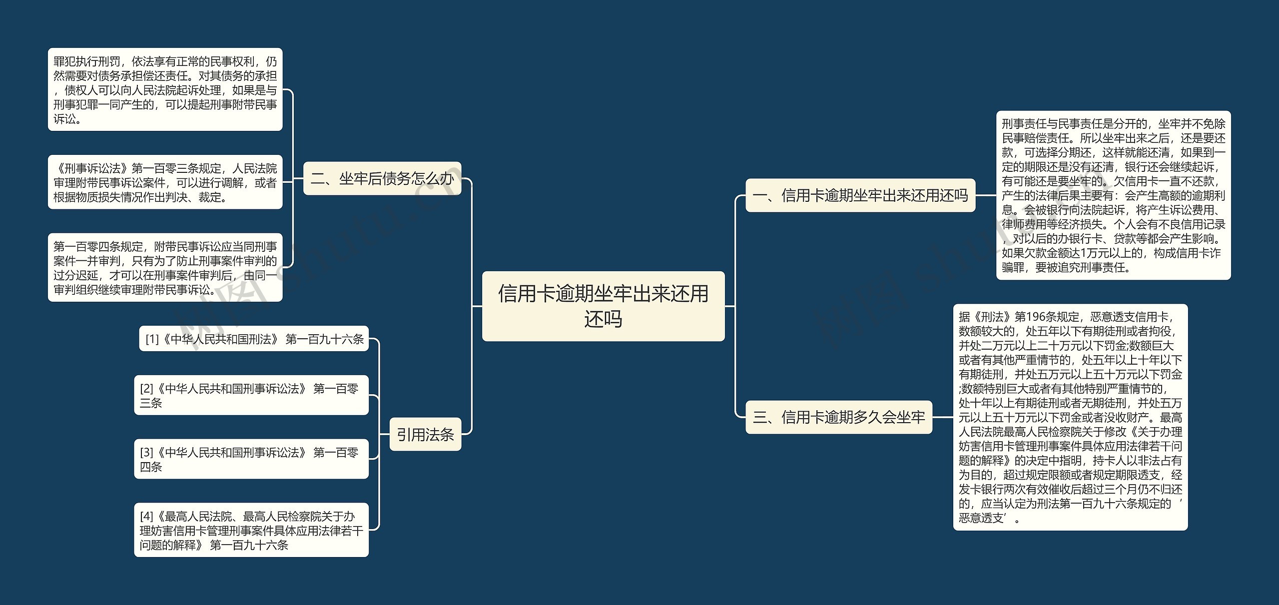 信用卡逾期坐牢出来还用还吗思维导图