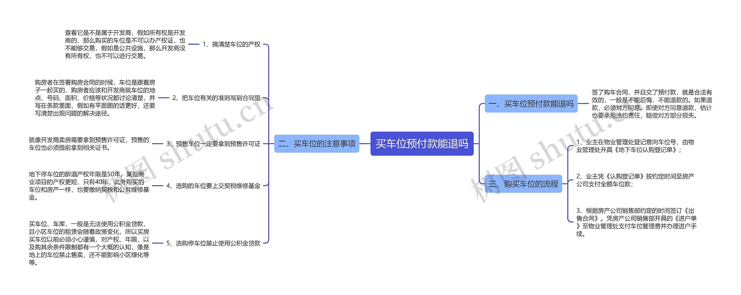 买车位预付款能退吗思维导图