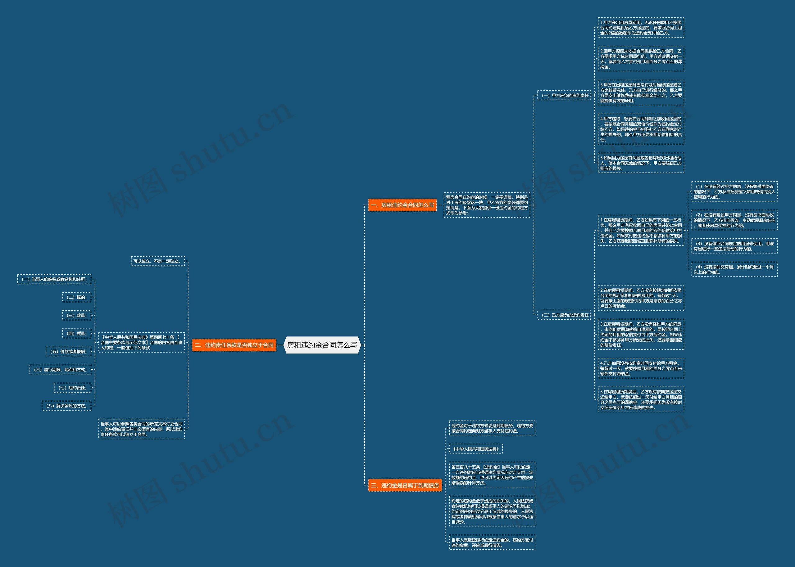 房租违约金合同怎么写思维导图
