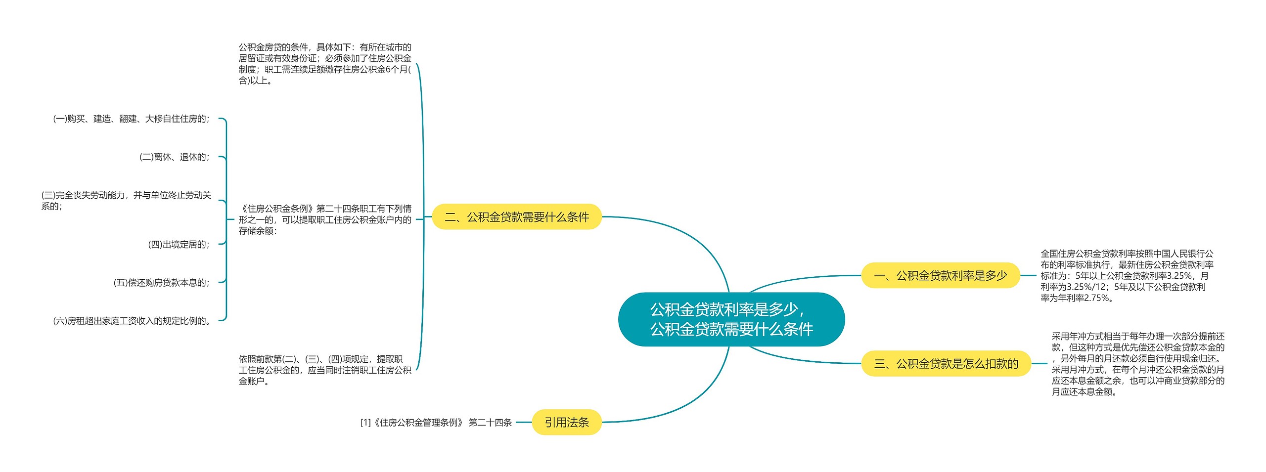 公积金贷款利率是多少，公积金贷款需要什么条件思维导图