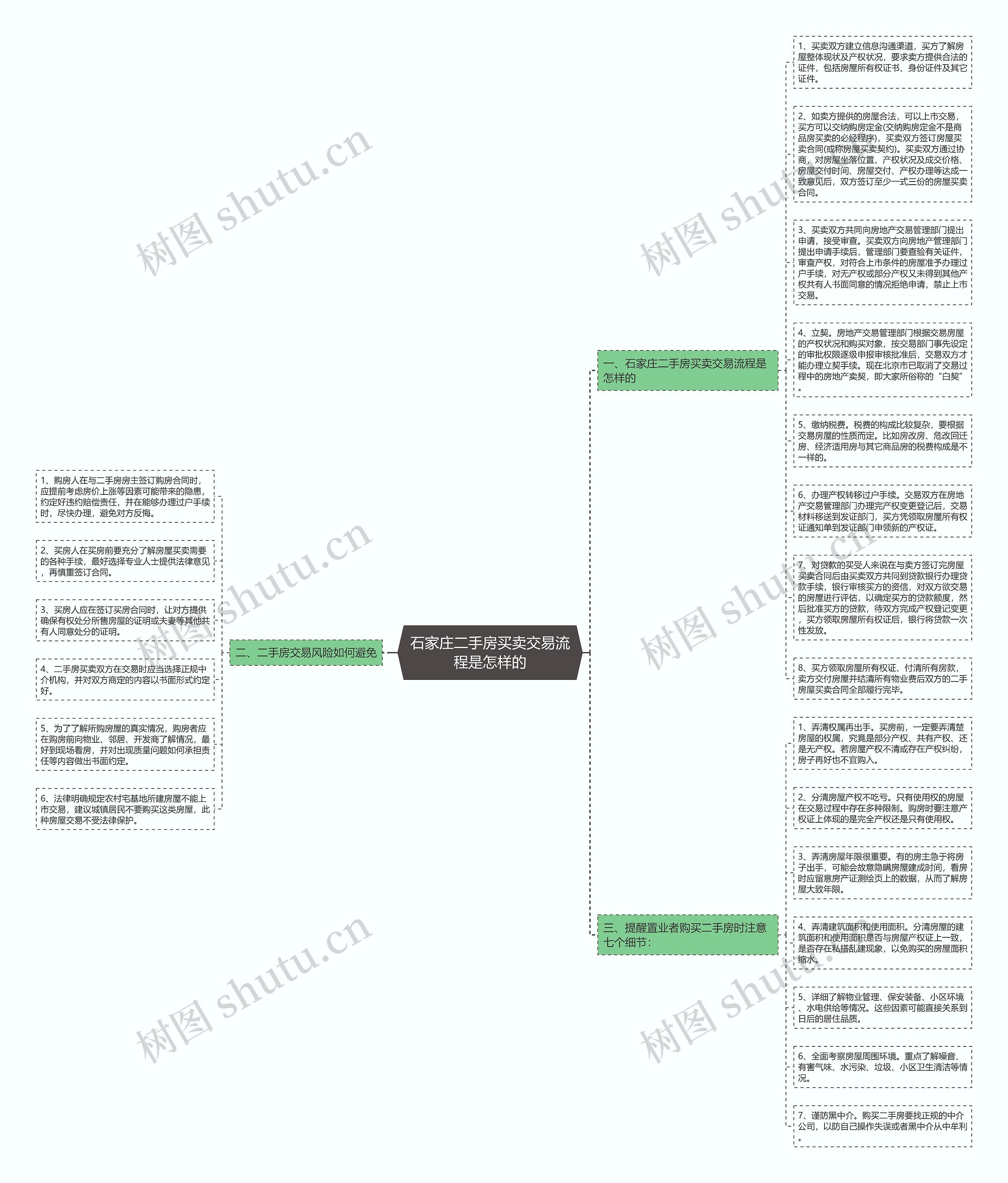 石家庄二手房买卖交易流程是怎样的思维导图