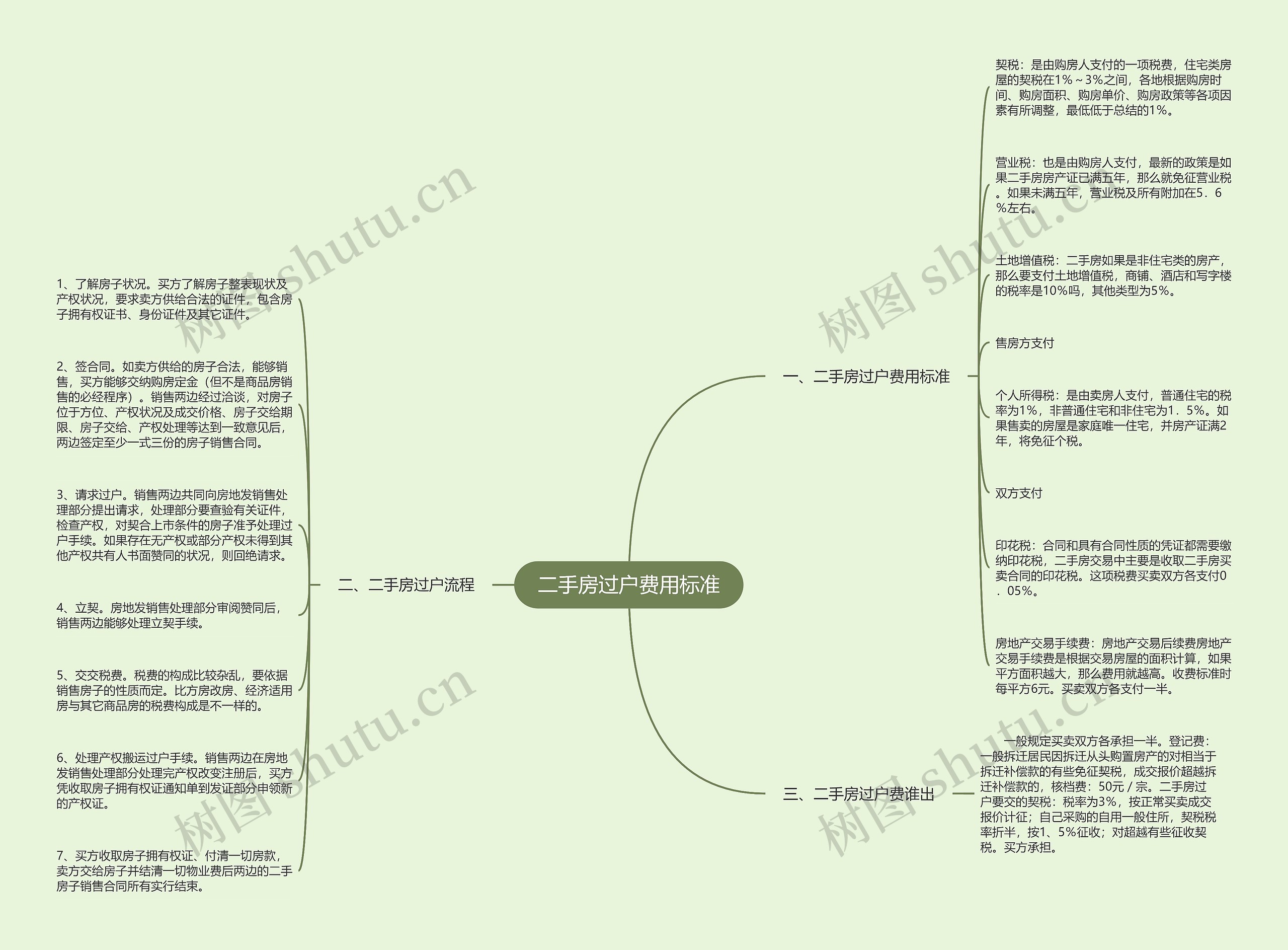 二手房过户费用标准思维导图