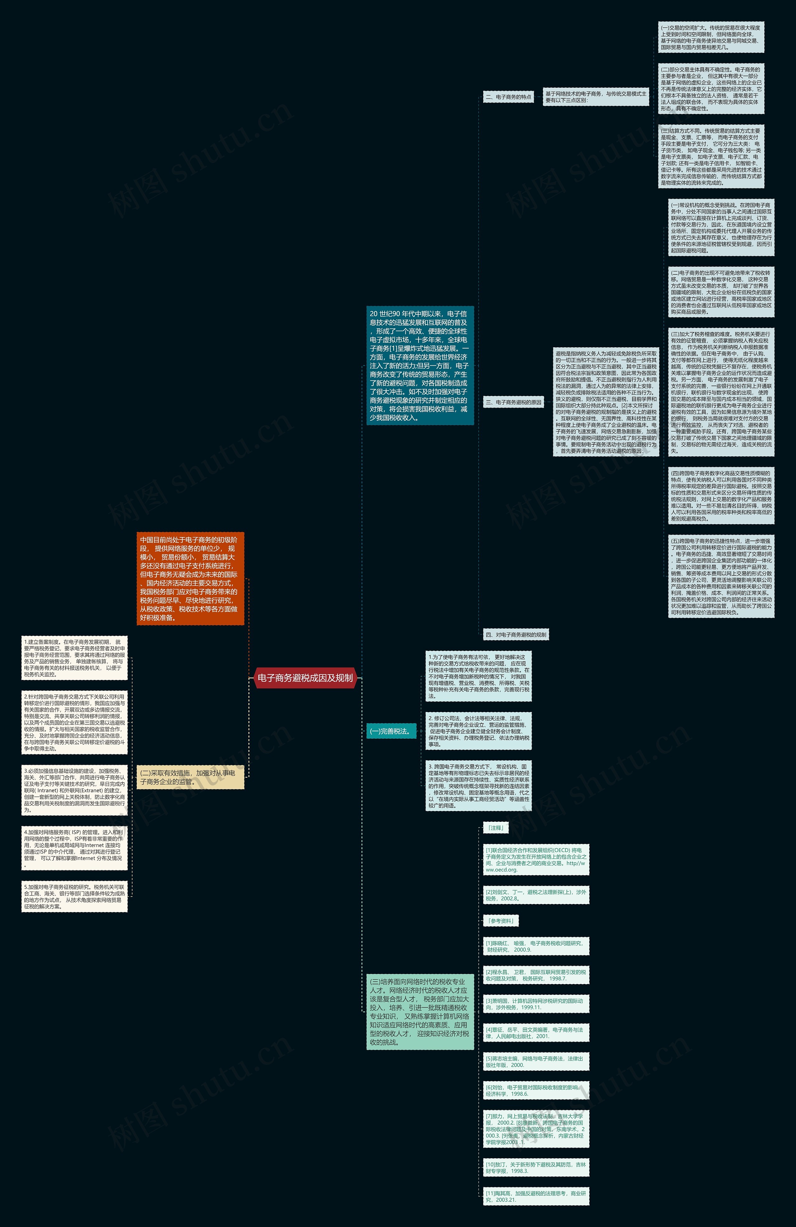 电子商务避税成因及规制思维导图