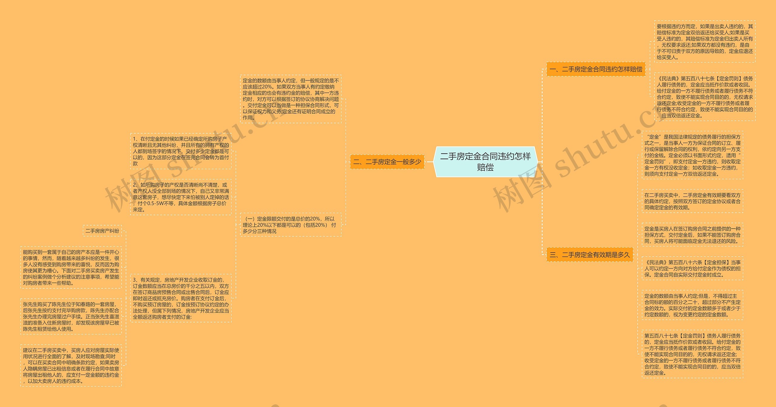 二手房定金合同违约怎样赔偿思维导图