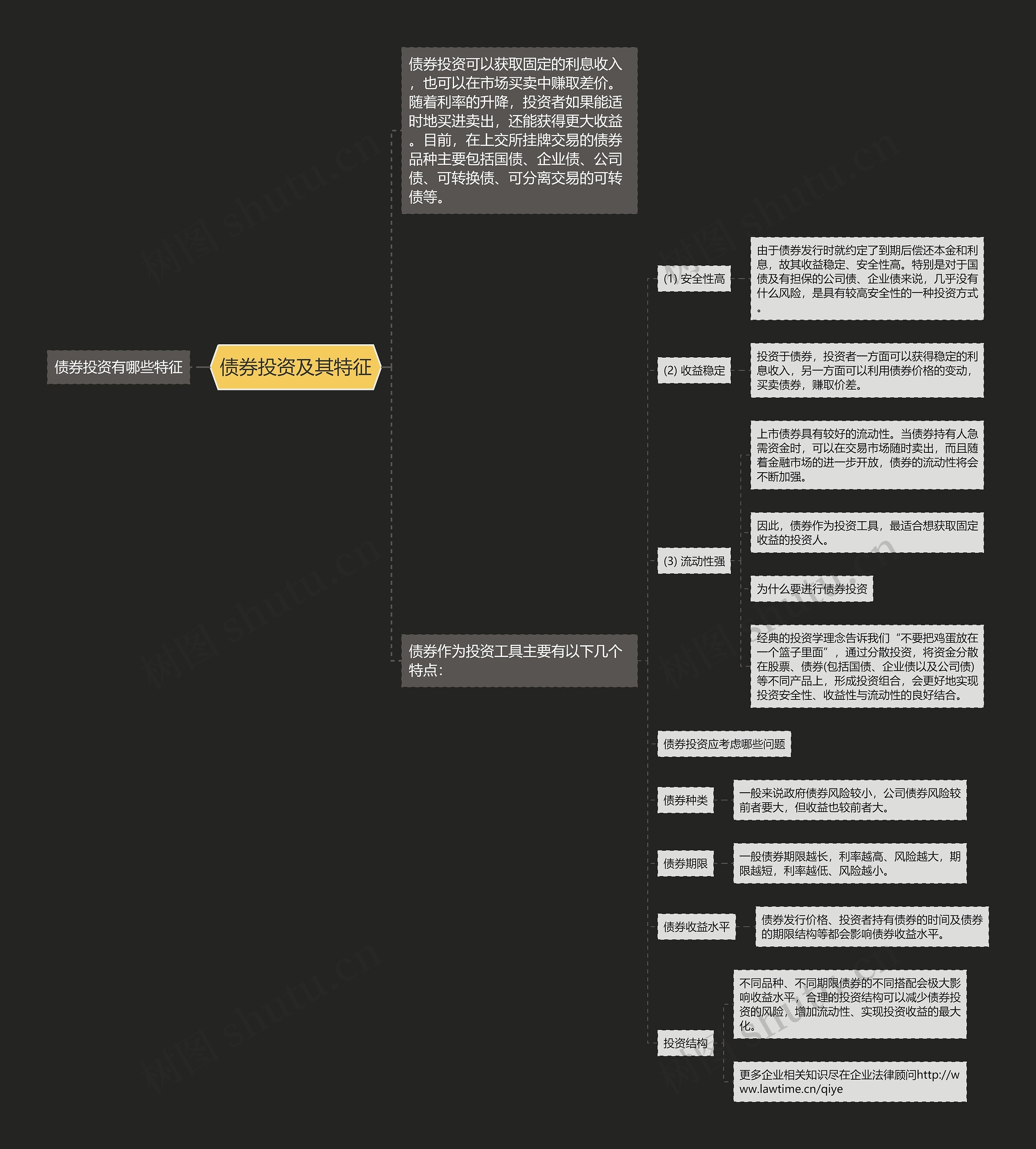 债券投资及其特征思维导图