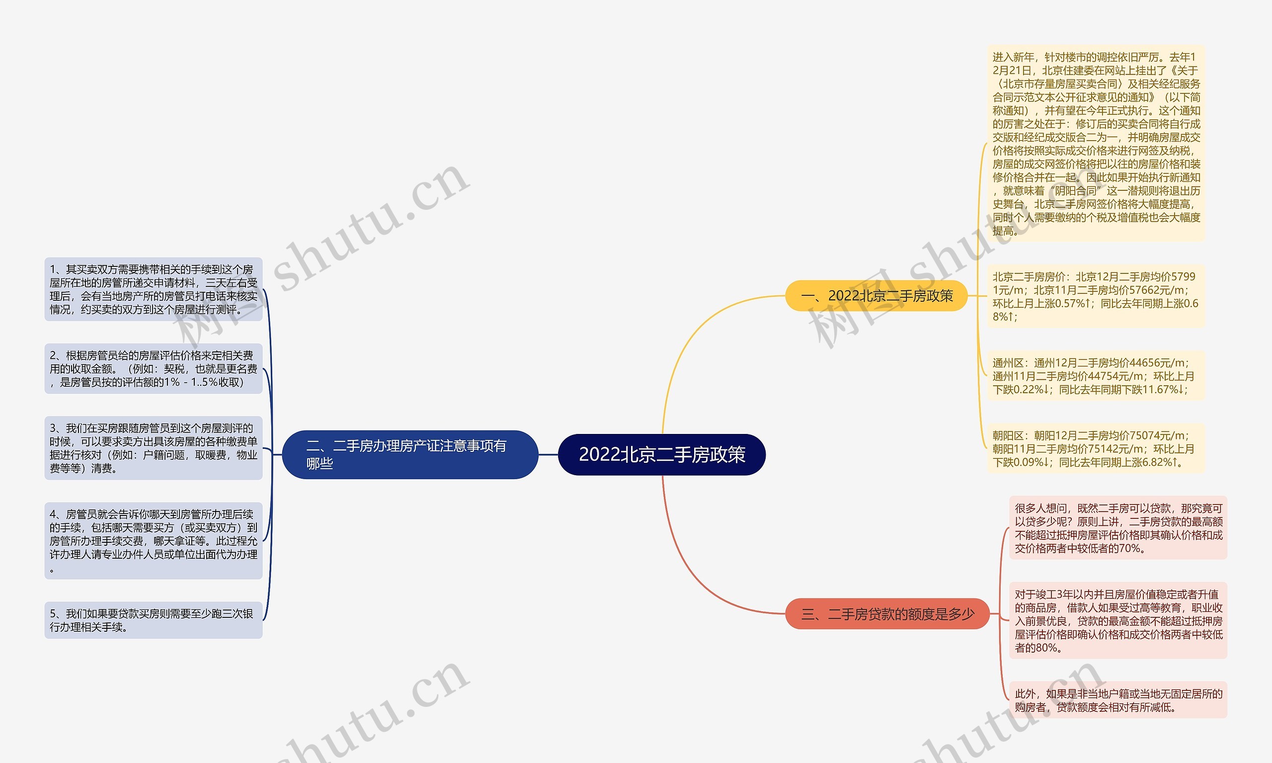 2022北京二手房政策思维导图