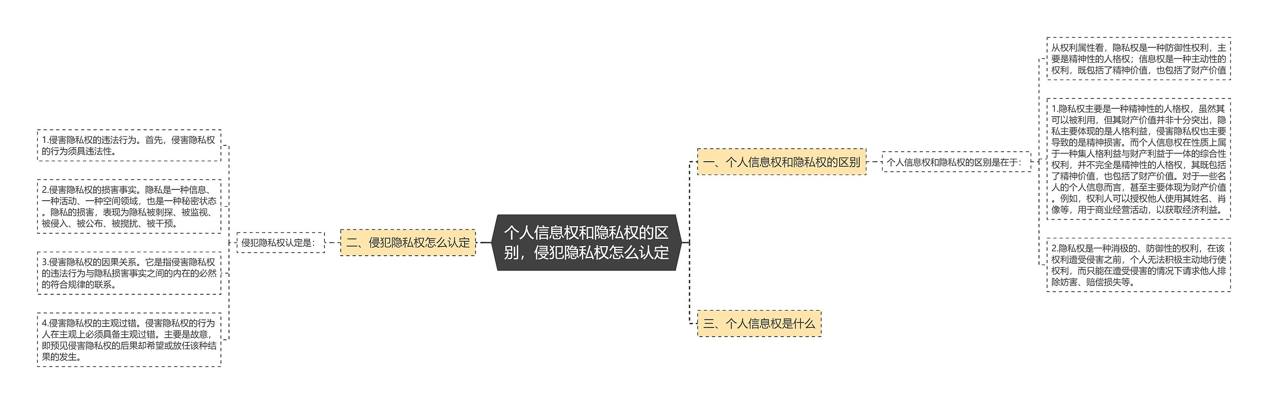 个人信息权和隐私权的区别，侵犯隐私权怎么认定思维导图