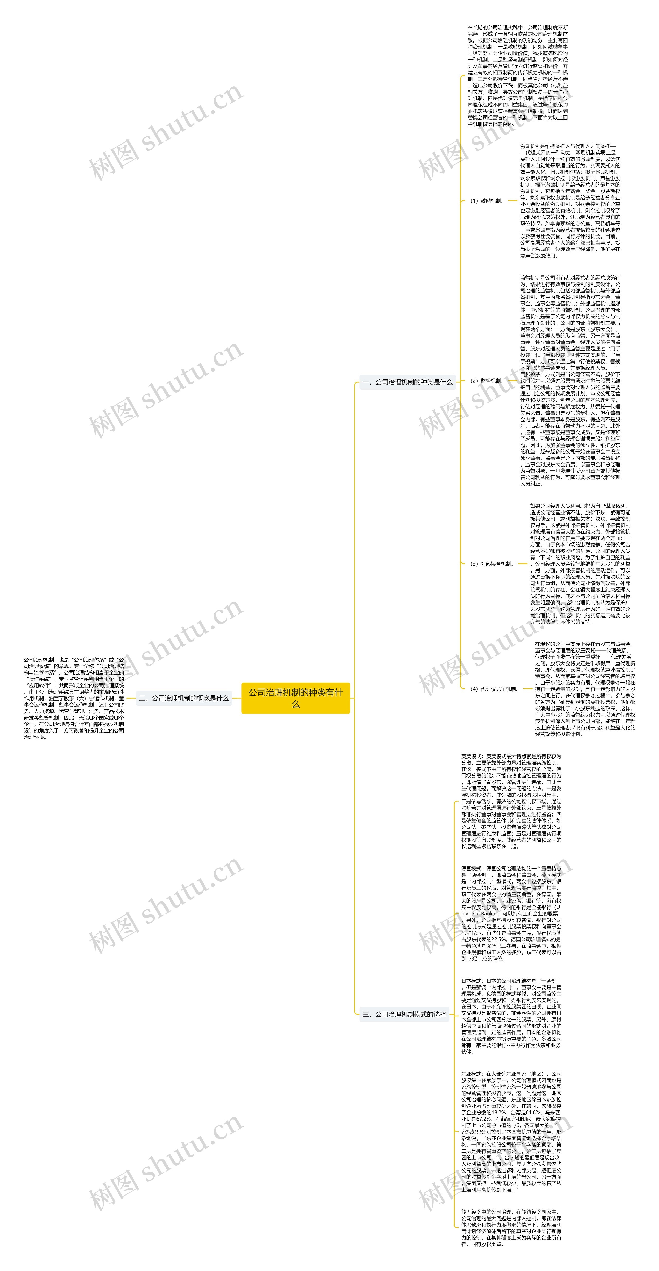 公司治理机制的种类有什么思维导图