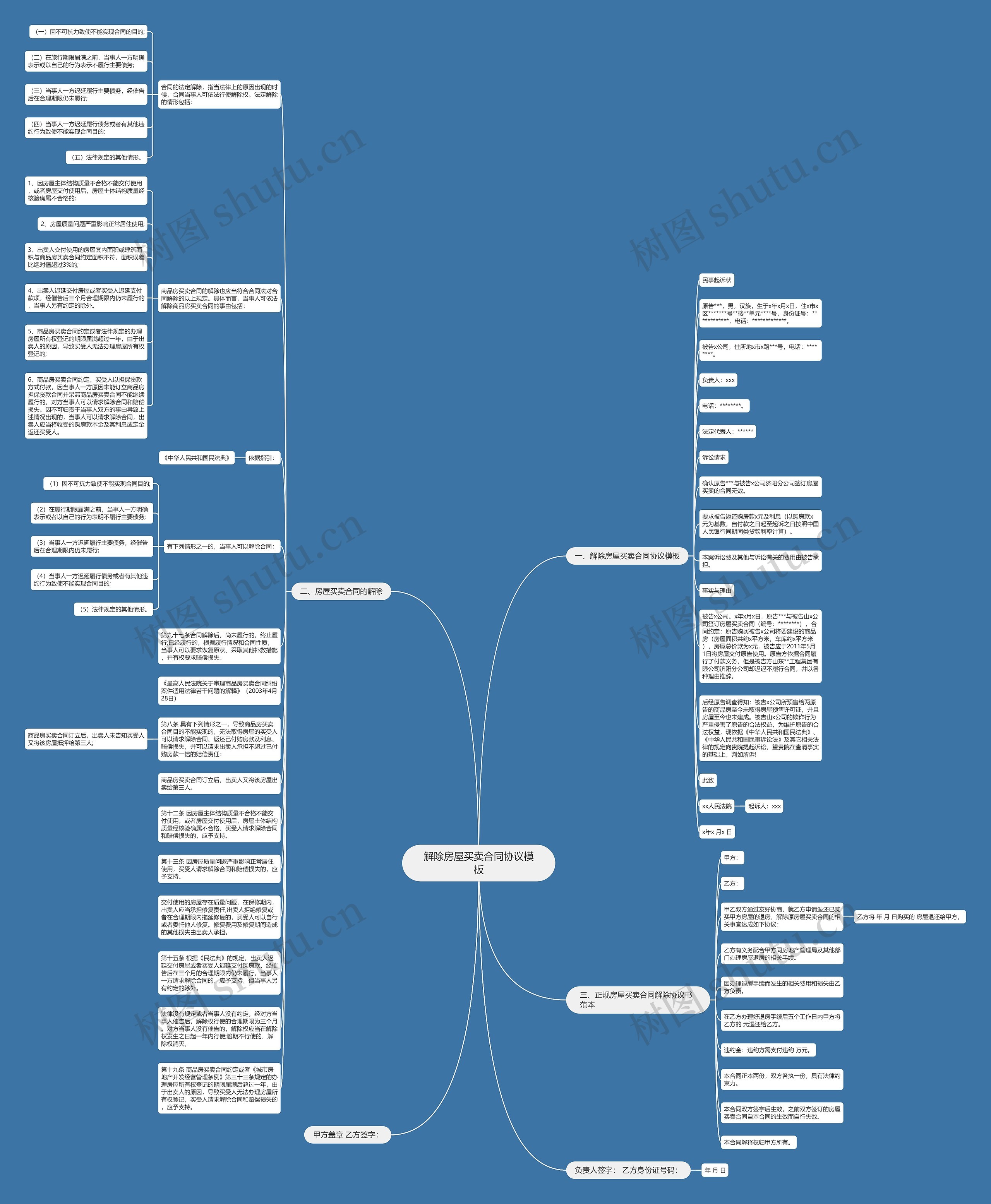解除房屋买卖合同协议思维导图