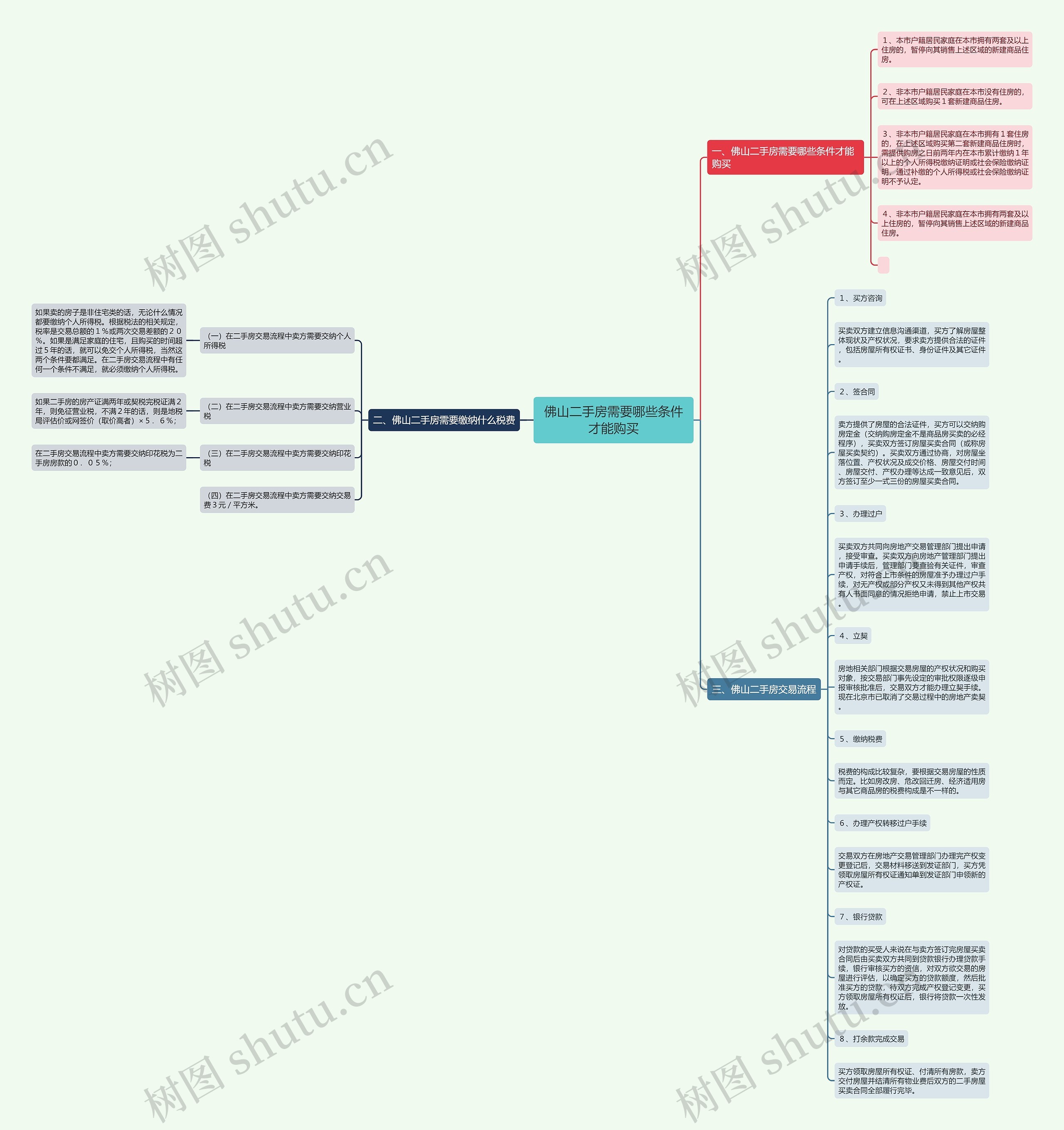 佛山二手房需要哪些条件才能购买思维导图