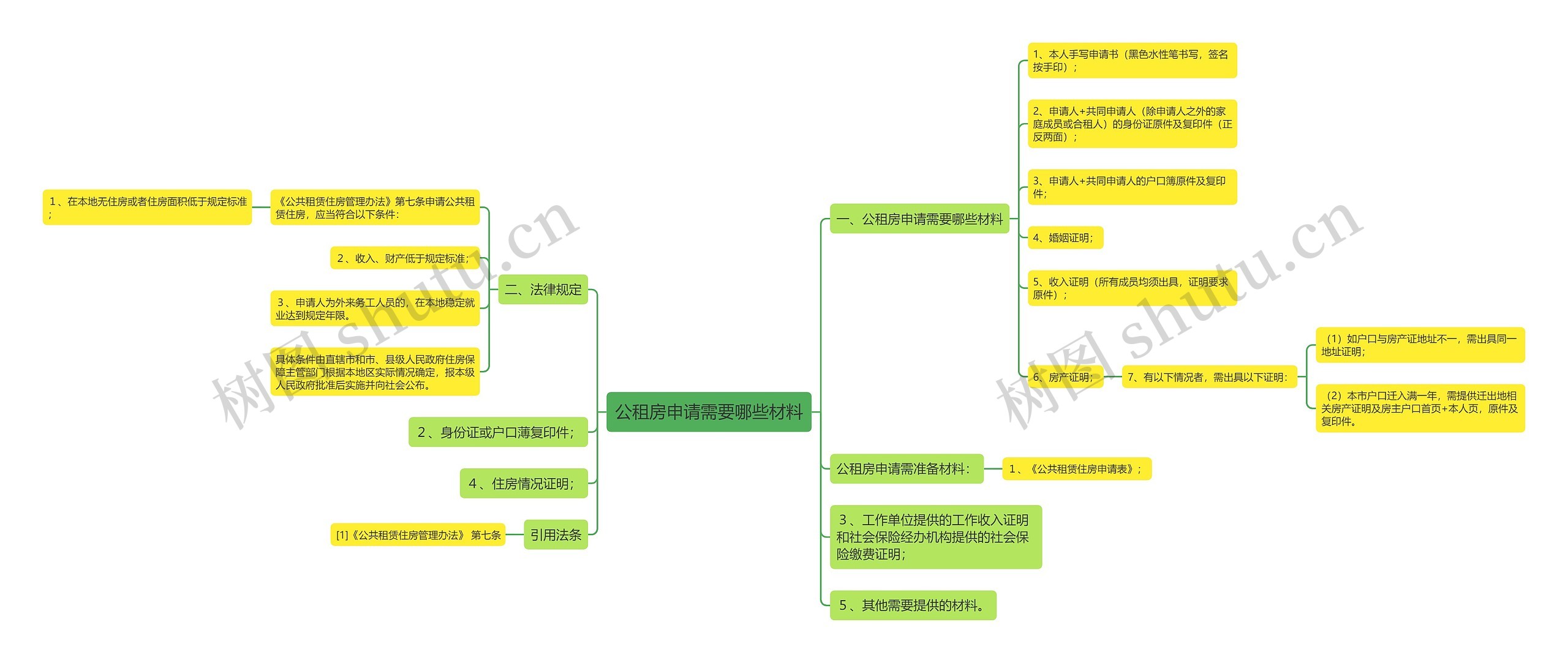 公租房申请需要哪些材料