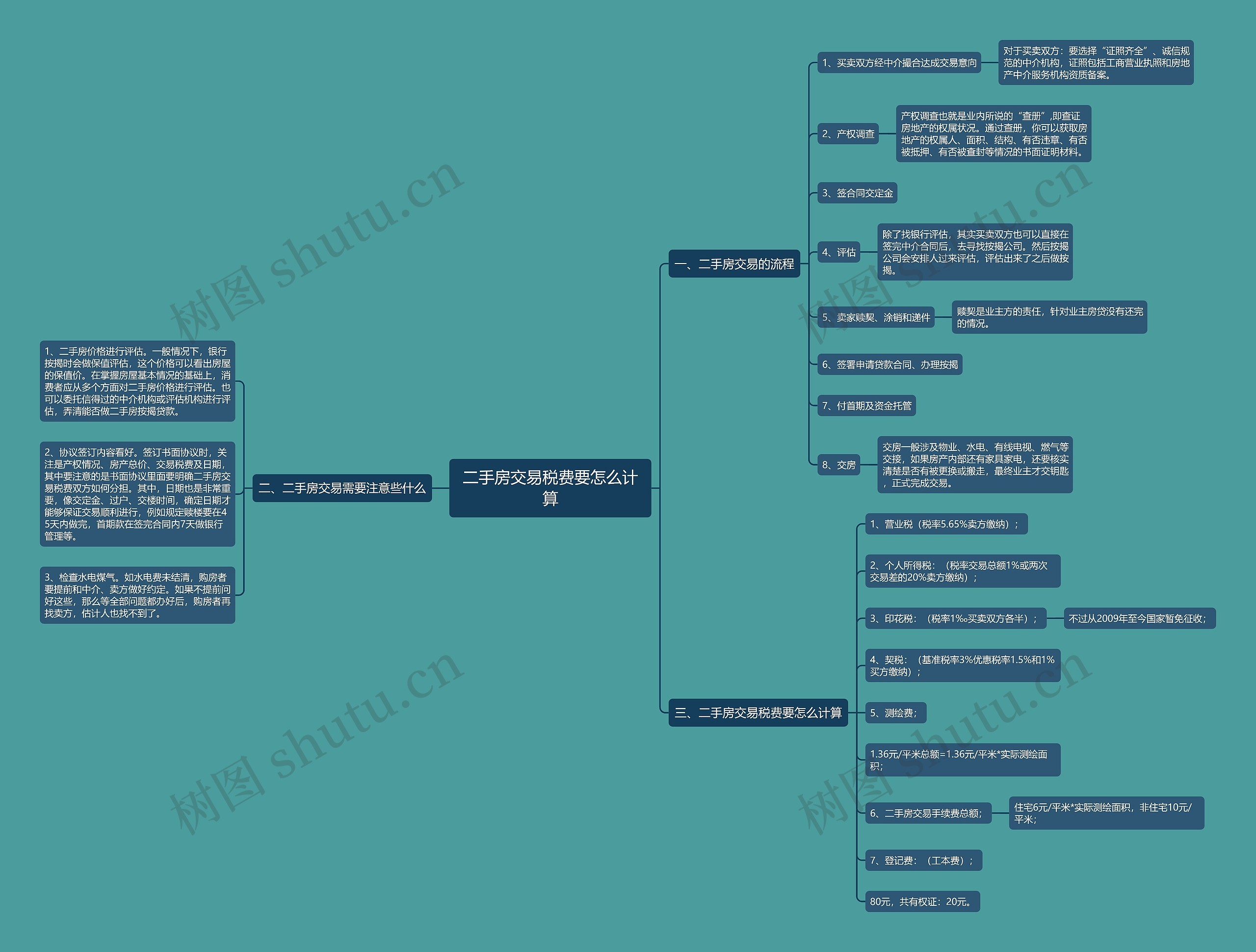 二手房交易税费要怎么计算思维导图
