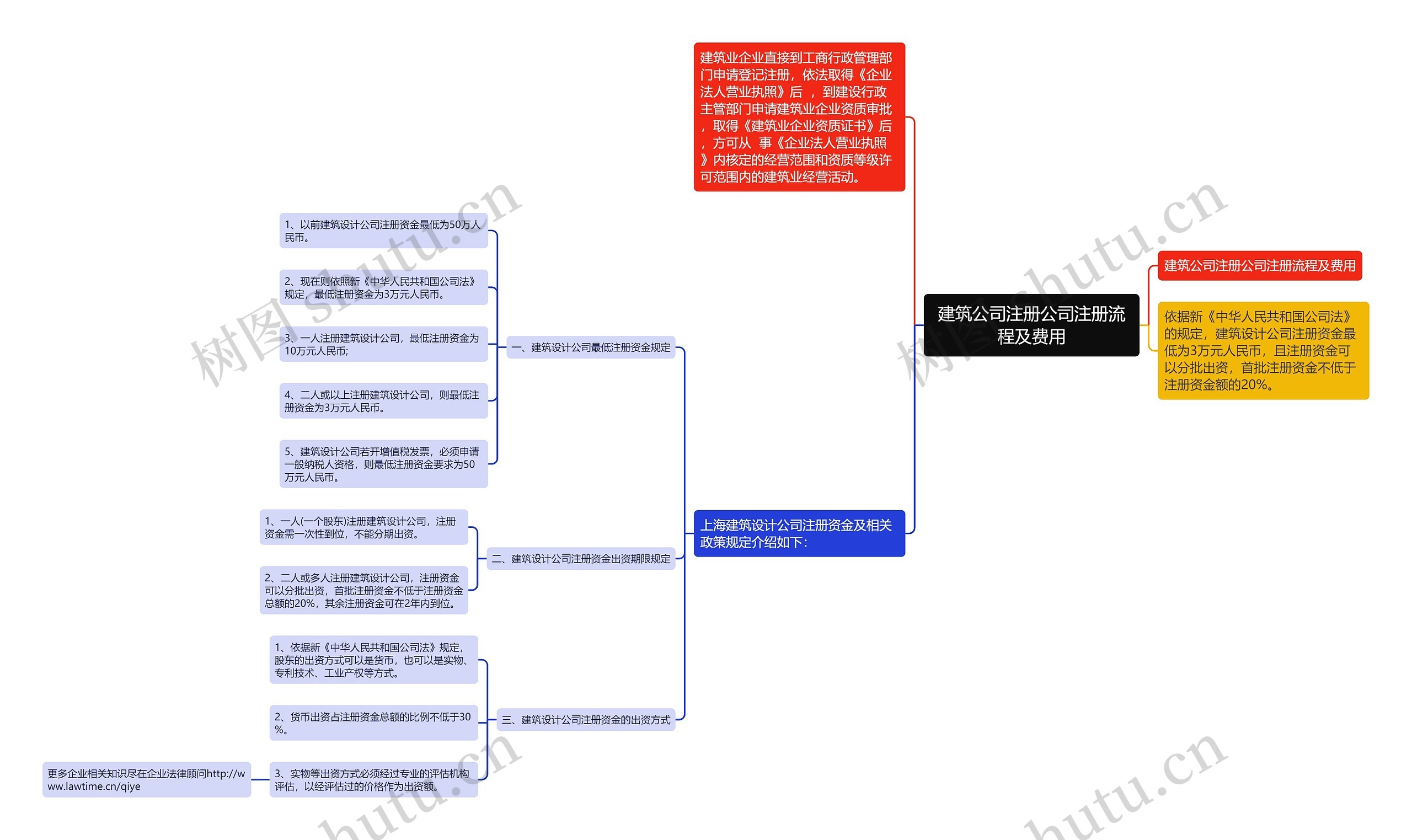 建筑公司注册公司注册流程及费用