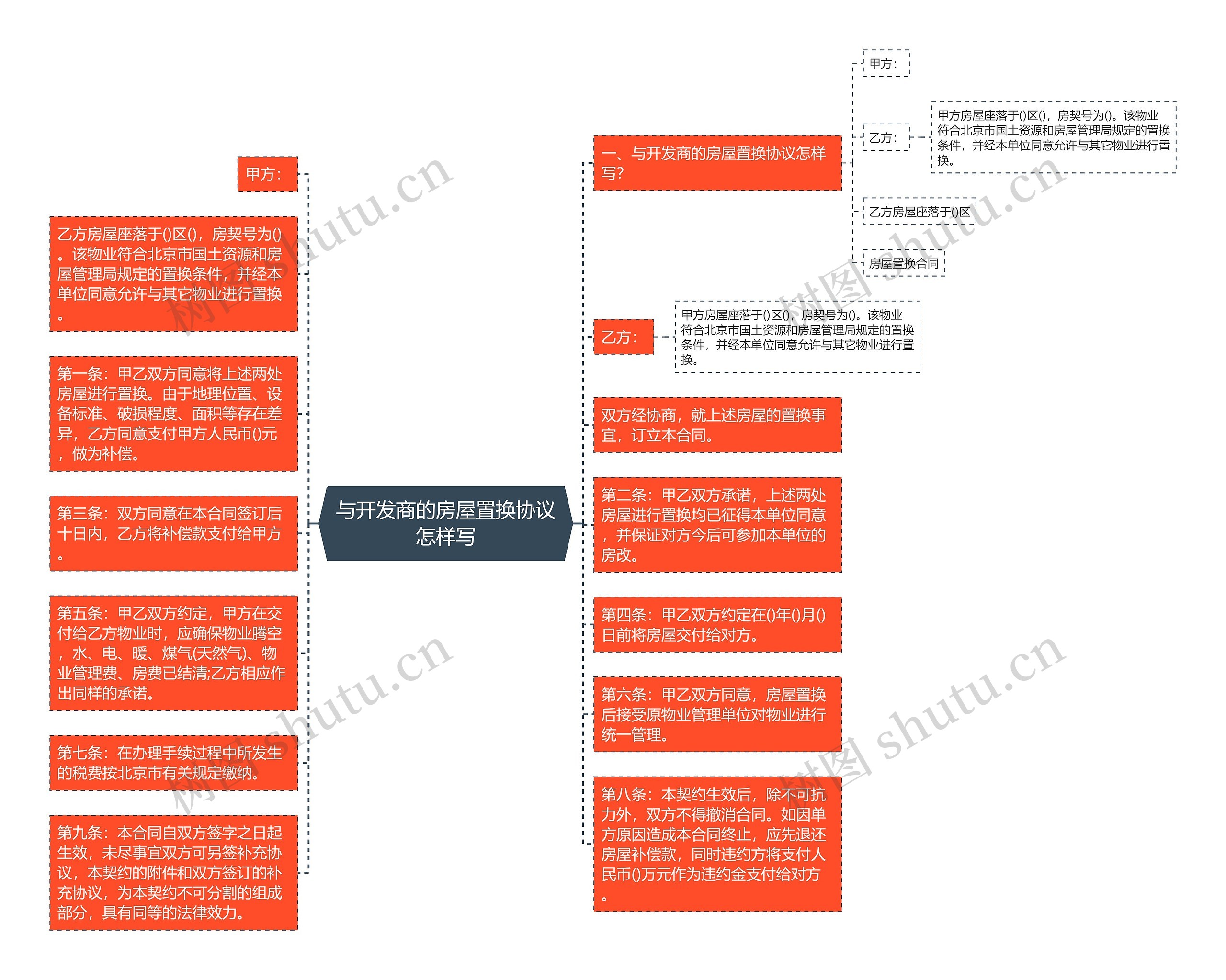 与开发商的房屋置换协议怎样写思维导图