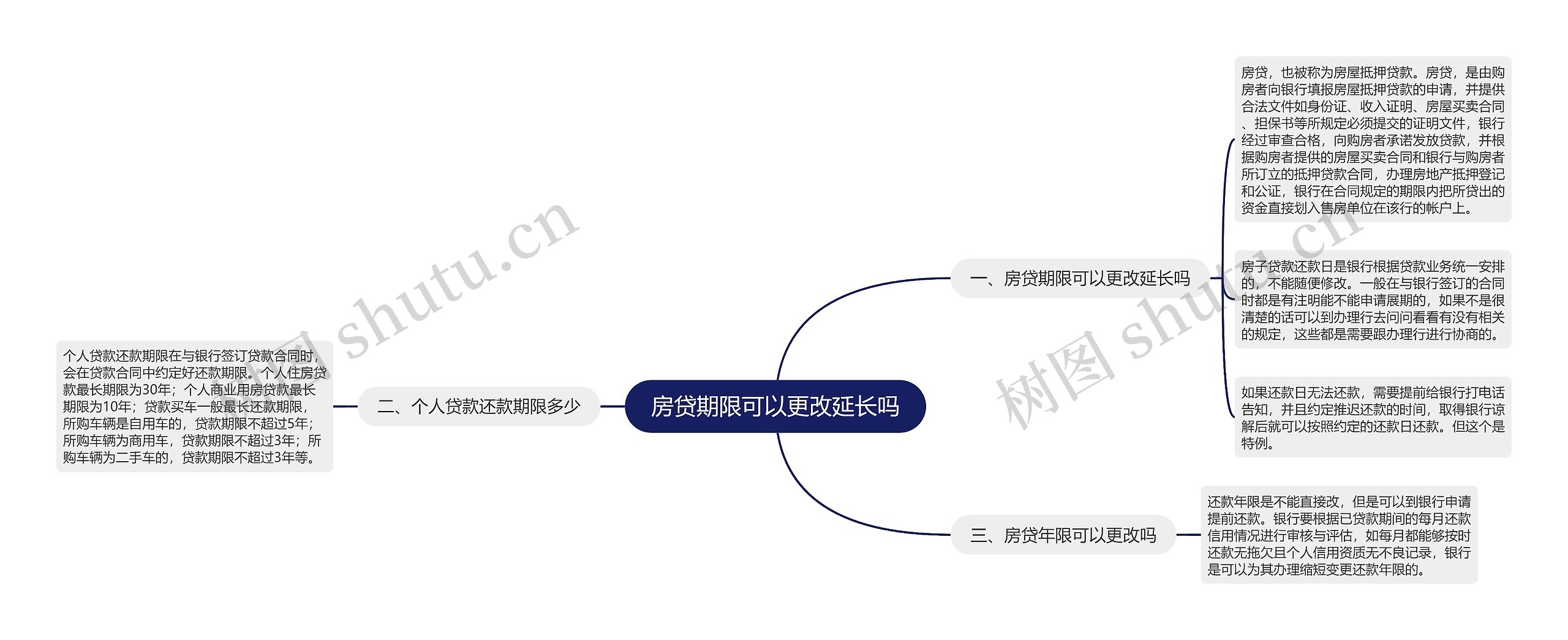 房贷期限可以更改延长吗思维导图