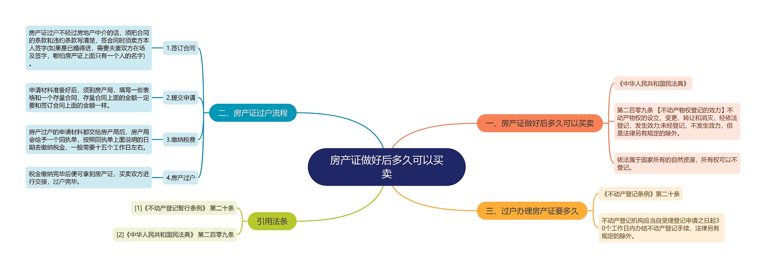 房产证做好后多久可以买卖思维导图