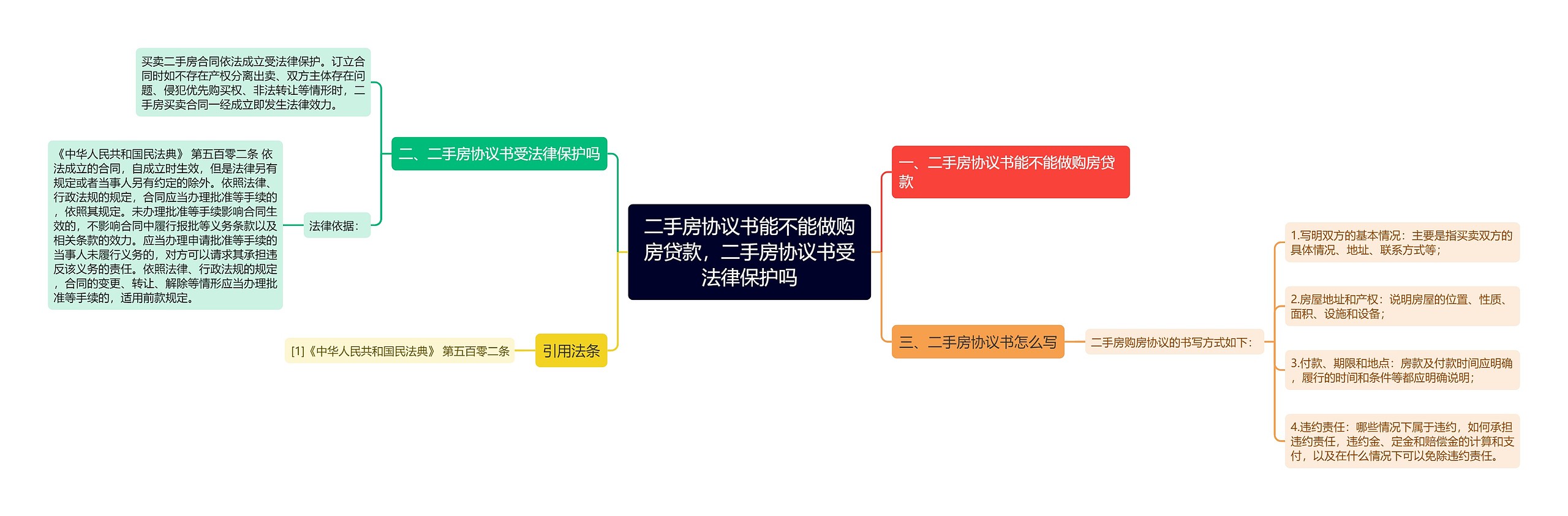 二手房协议书能不能做购房贷款，二手房协议书受法律保护吗思维导图