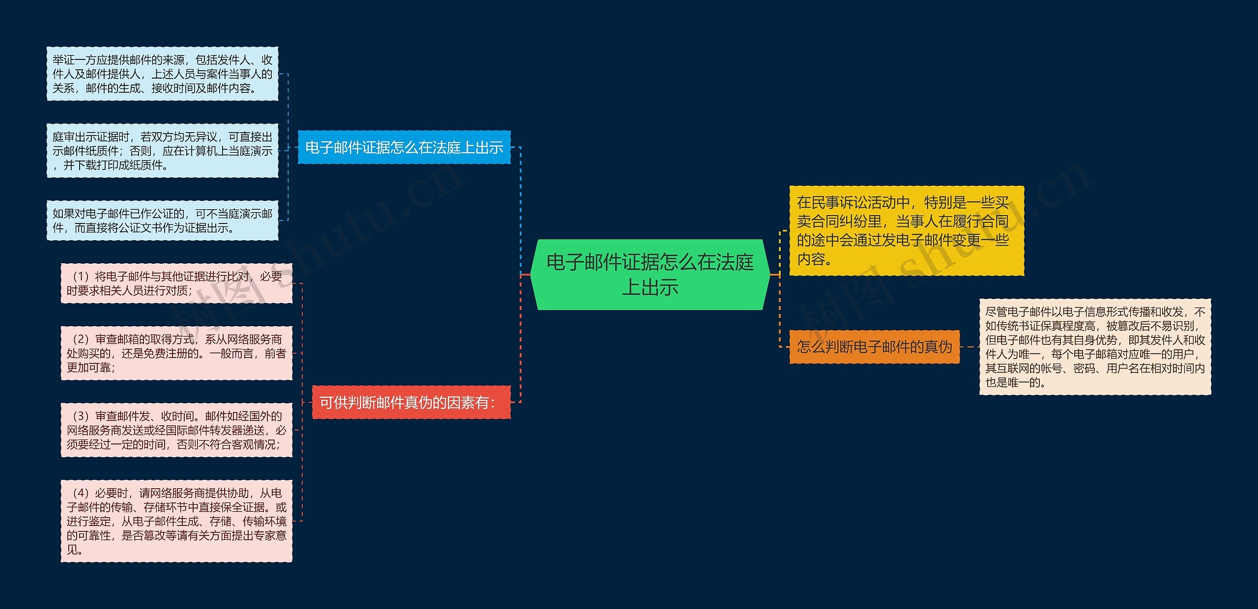 电子邮件证据怎么在法庭上出示思维导图