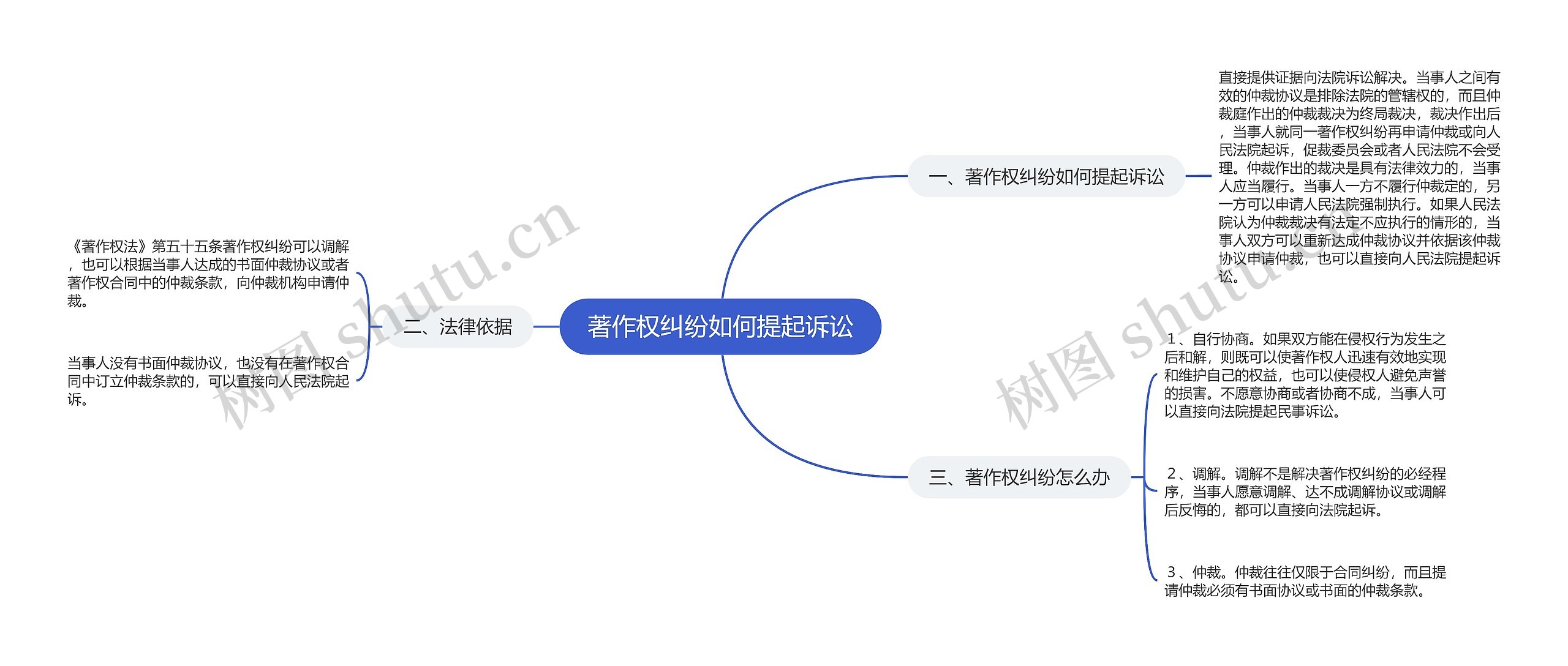 著作权纠纷如何提起诉讼思维导图