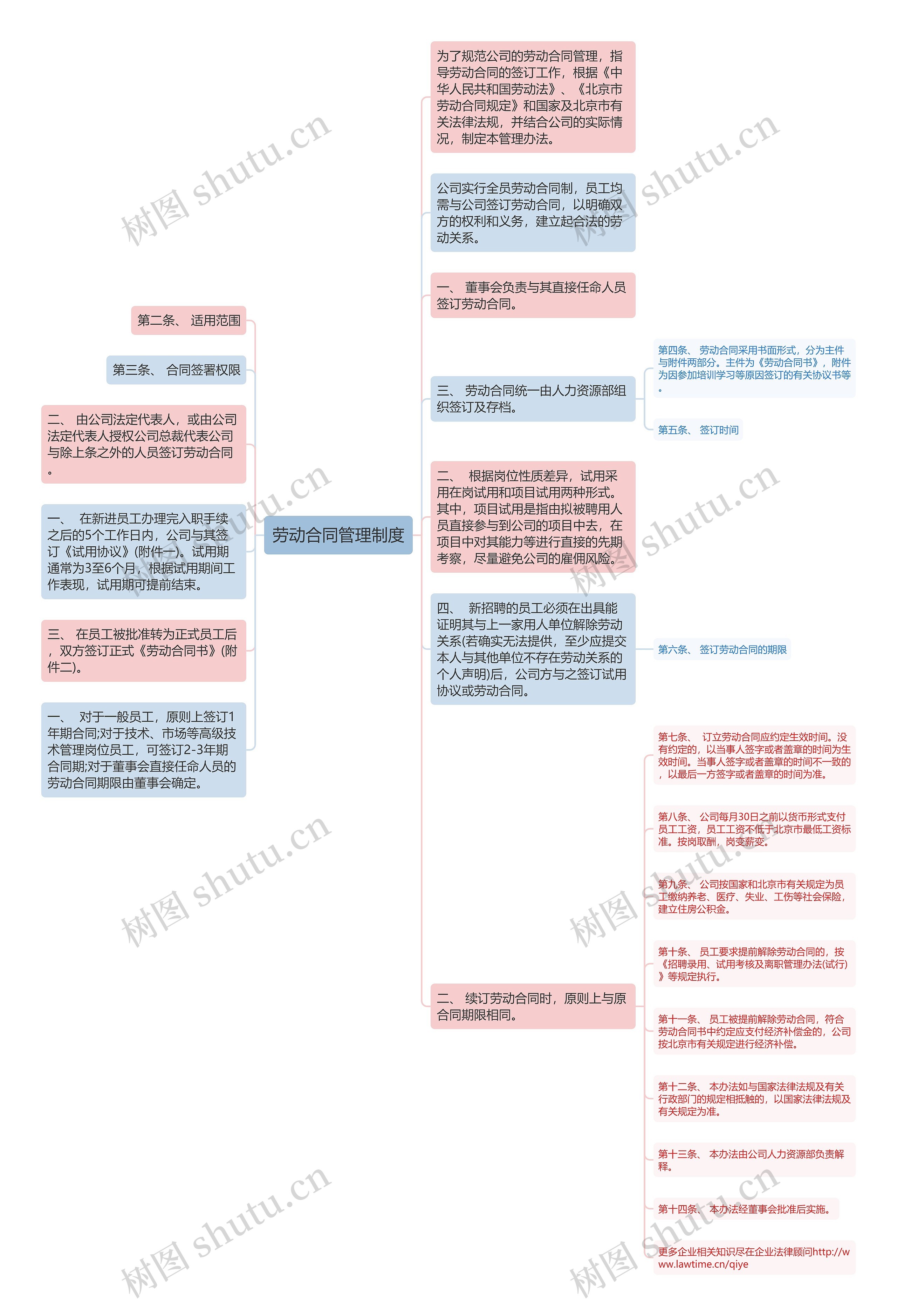 劳动合同管理制度思维导图