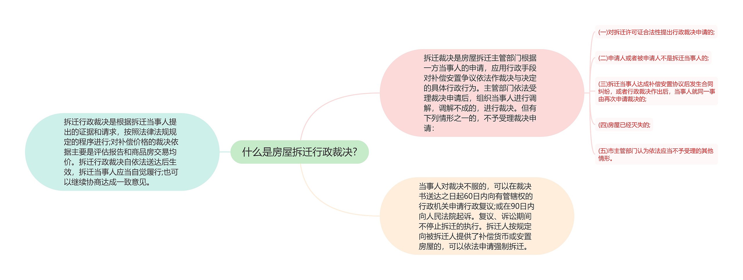 什么是房屋拆迁行政裁决?思维导图