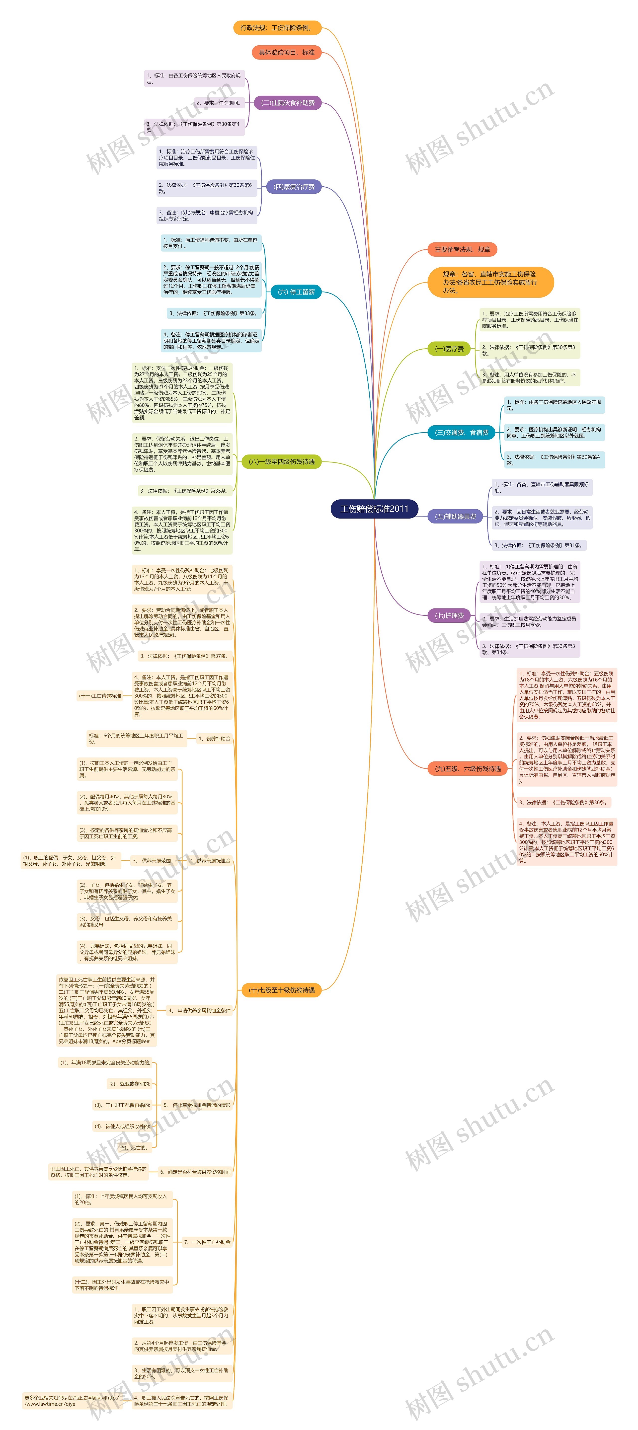 工伤赔偿标准2011思维导图