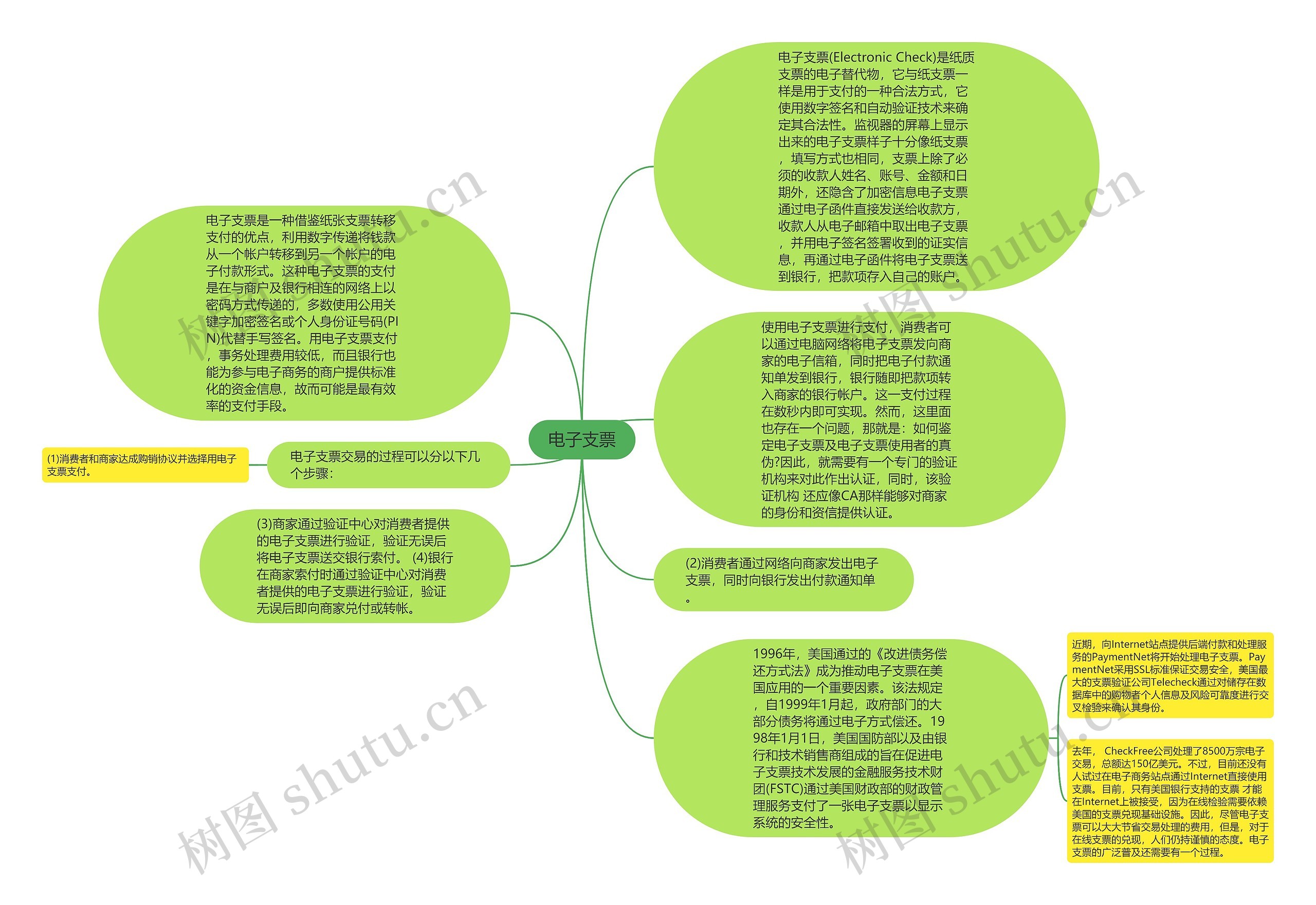 电子支票思维导图