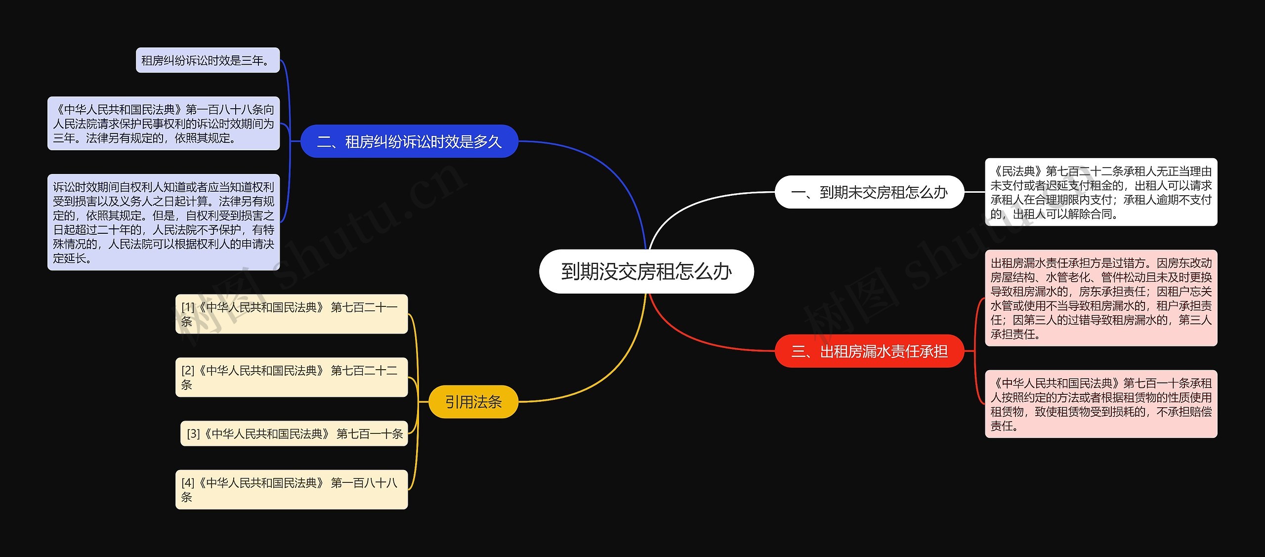 到期没交房租怎么办思维导图