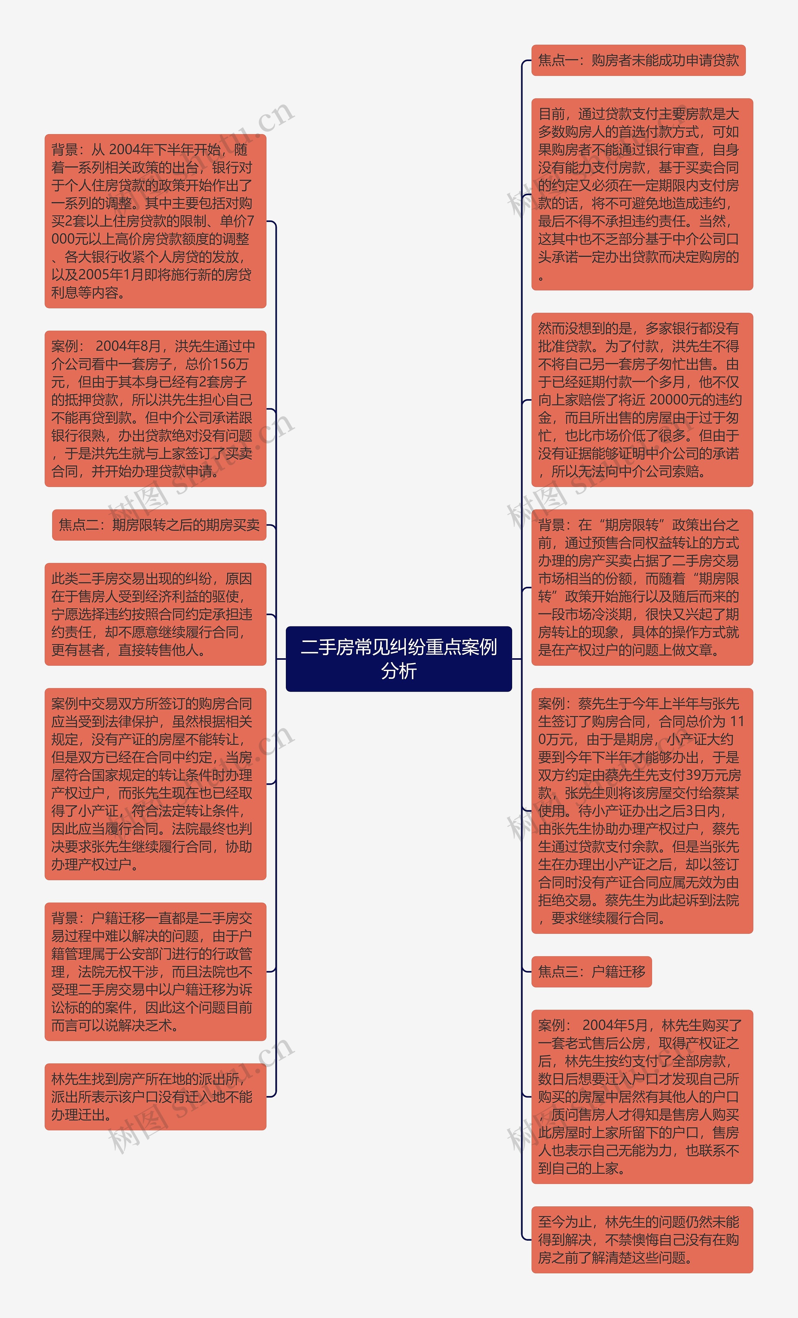 二手房常见纠纷重点案例分析思维导图