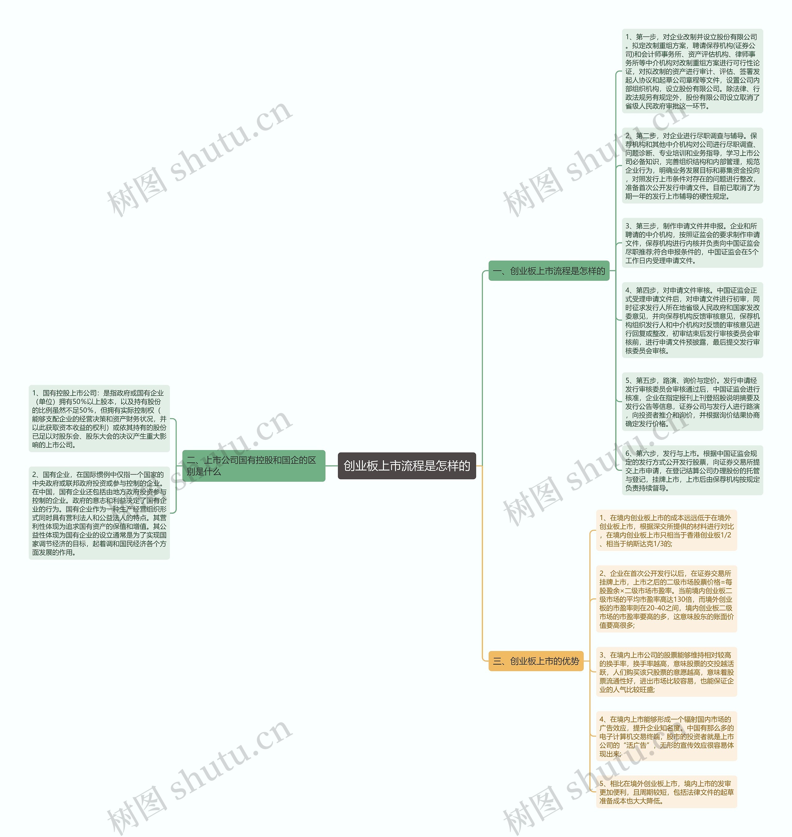 创业板上市流程是怎样的思维导图