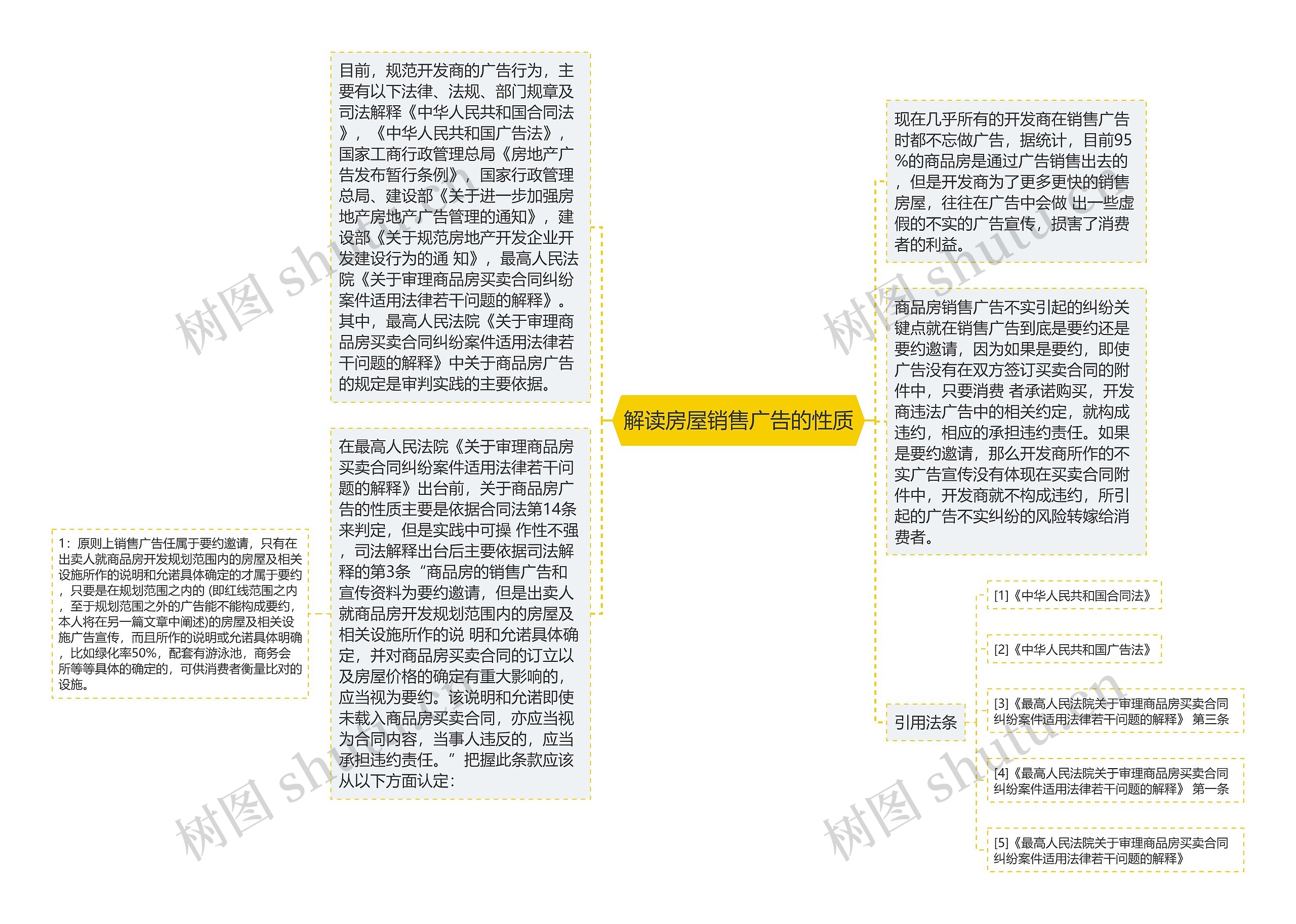 解读房屋销售广告的性质思维导图