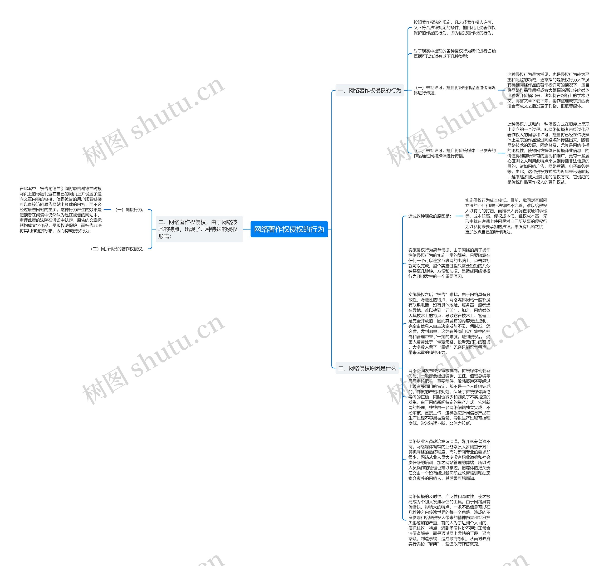 网络著作权侵权的行为思维导图