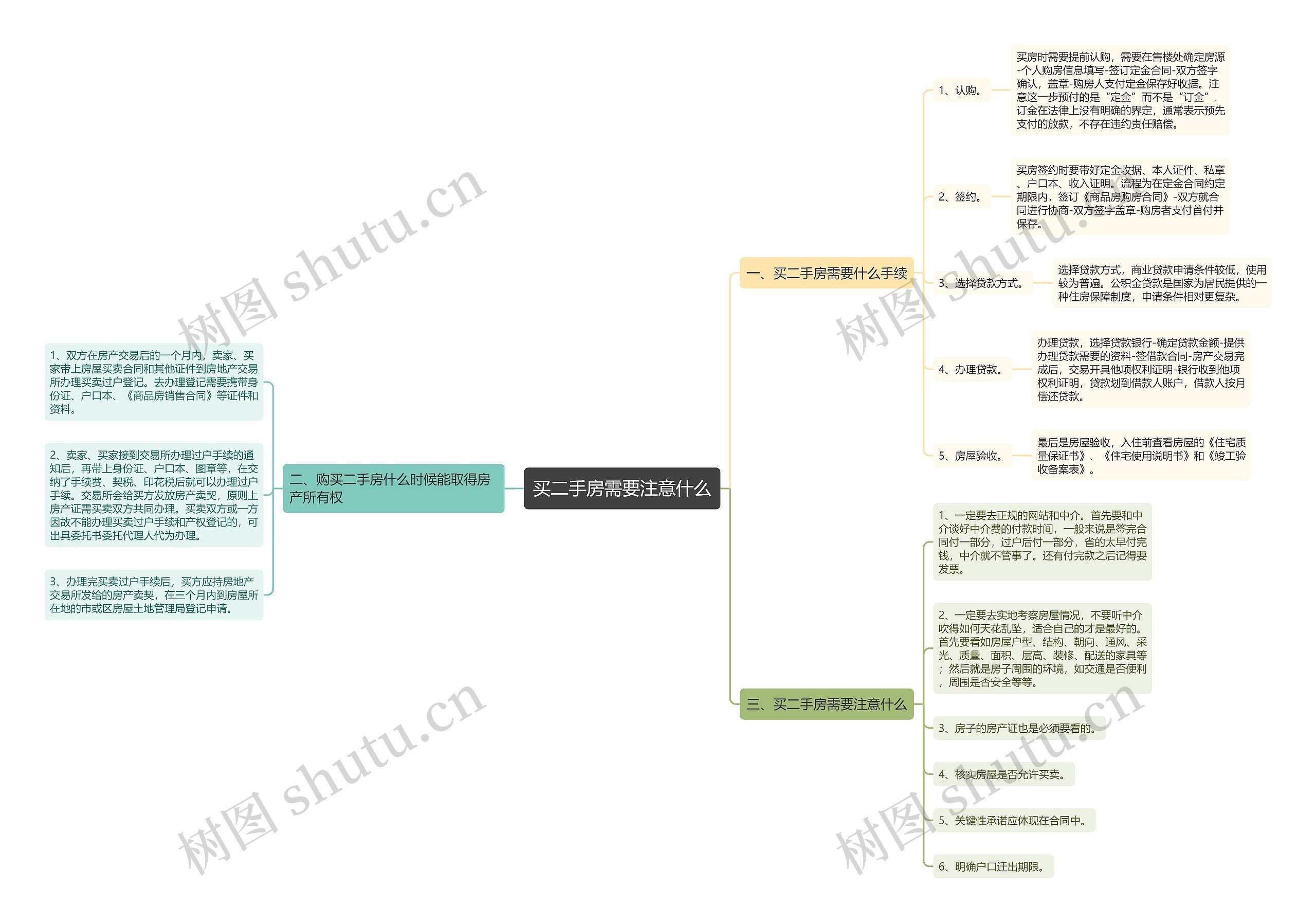 买二手房需要注意什么思维导图
