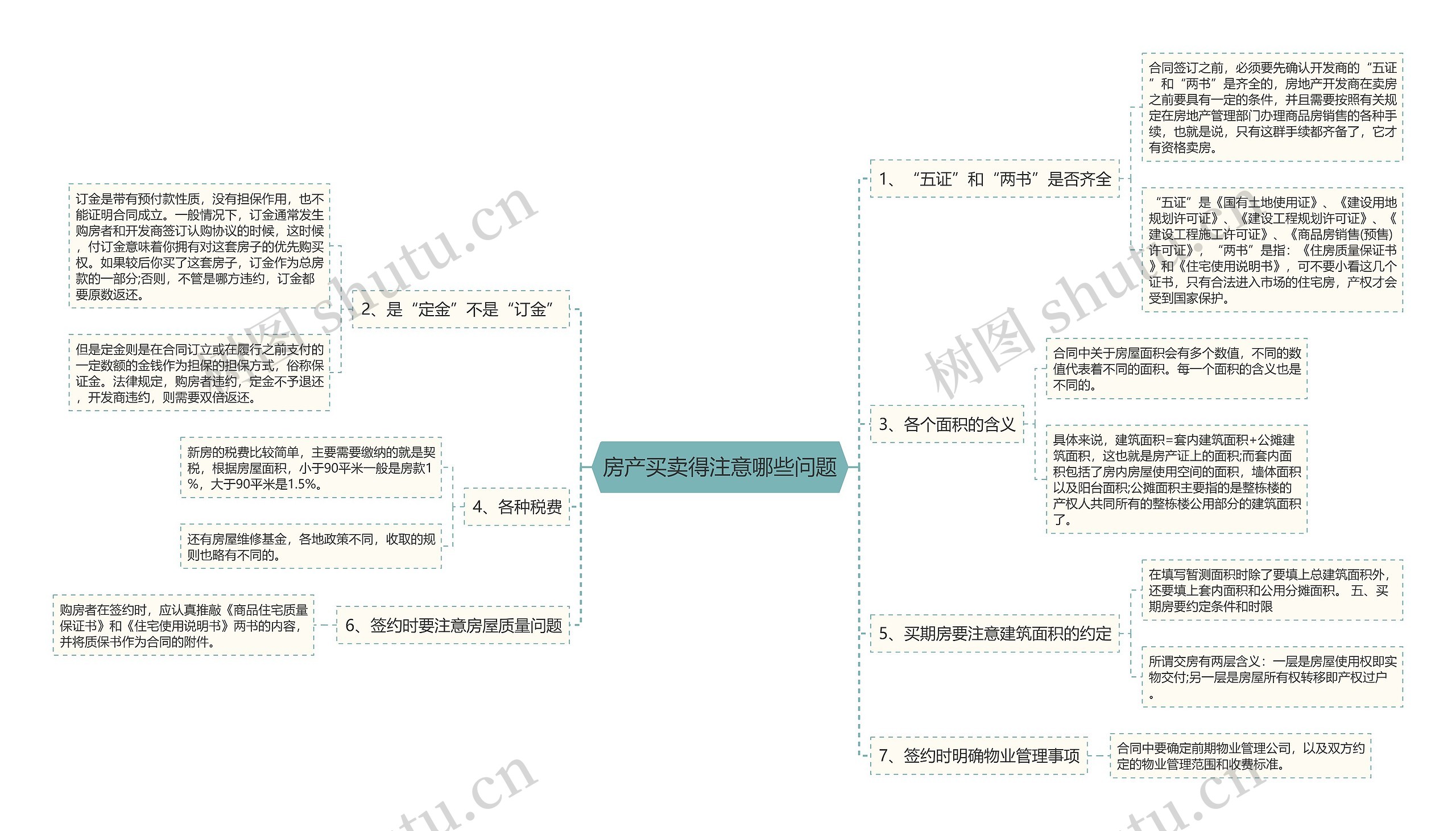 房产买卖得注意哪些问题思维导图