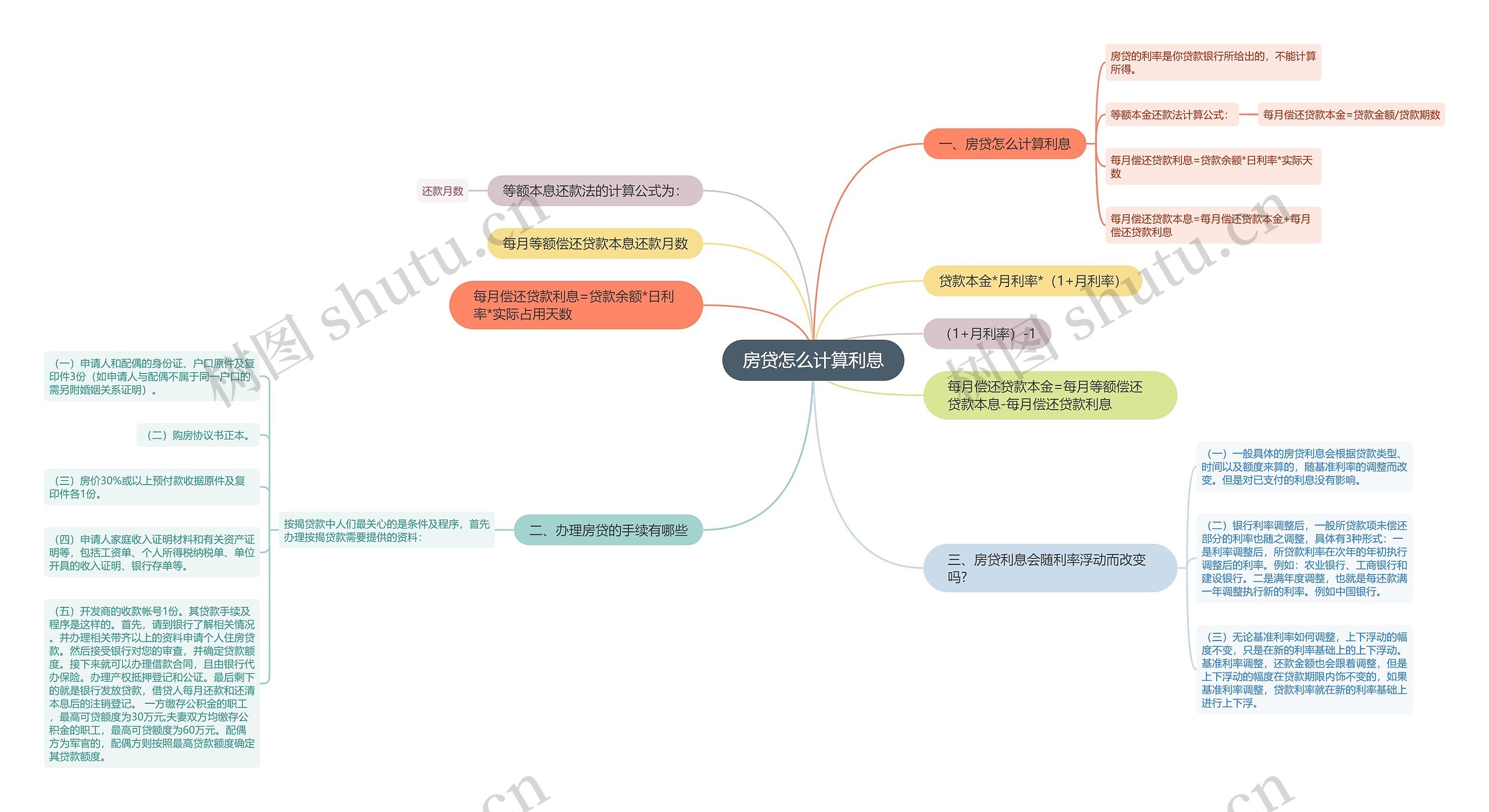 房贷怎么计算利息思维导图