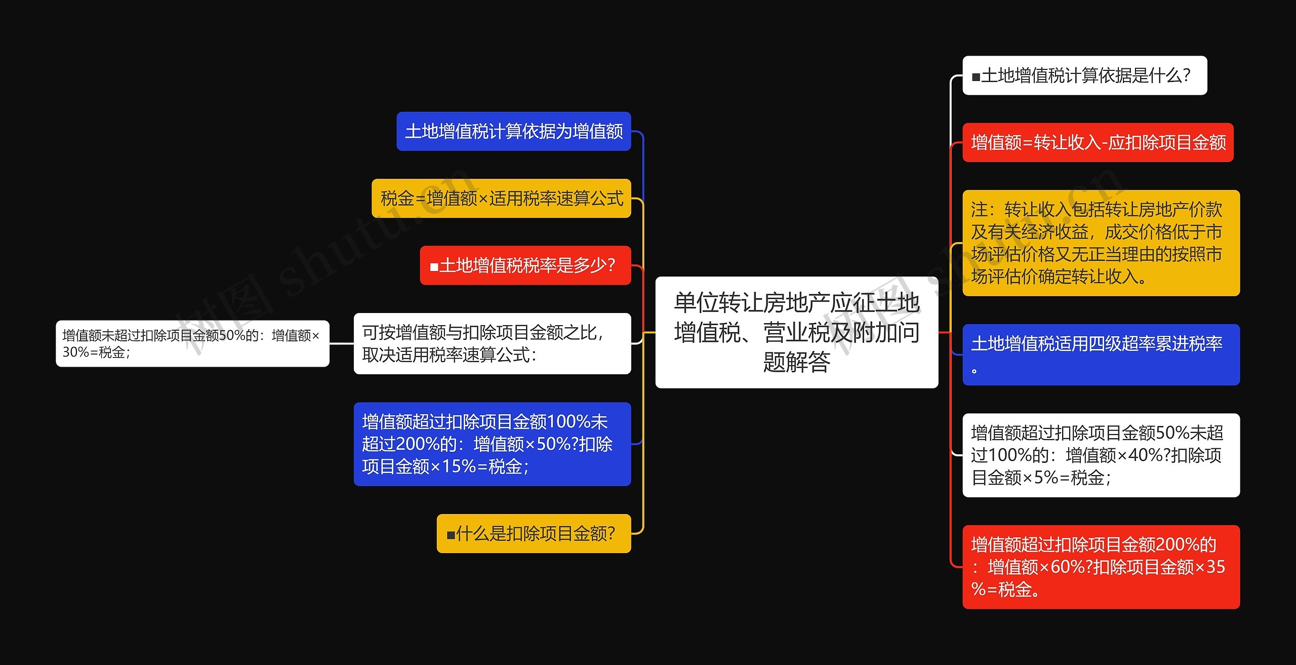 单位转让房地产应征土地增值税、营业税及附加问题解答思维导图